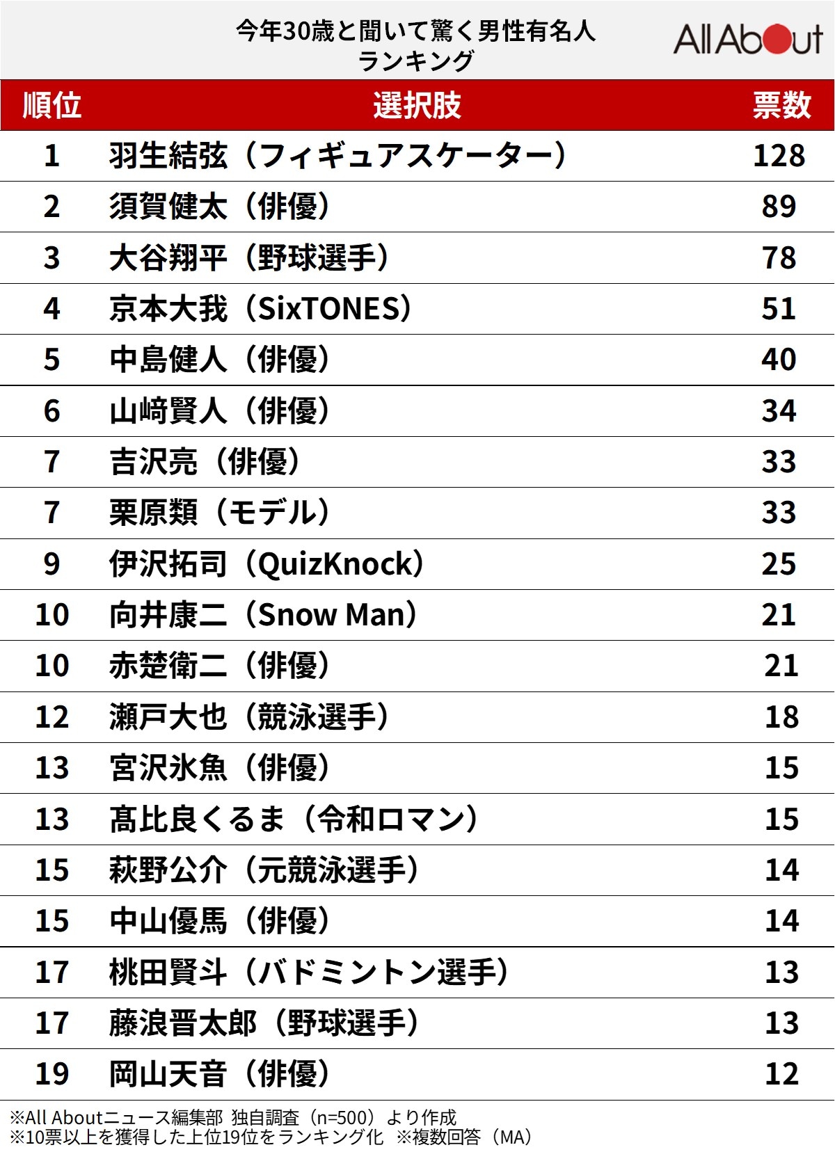 「今年30歳」と聞いて驚く男性有名人ランキング