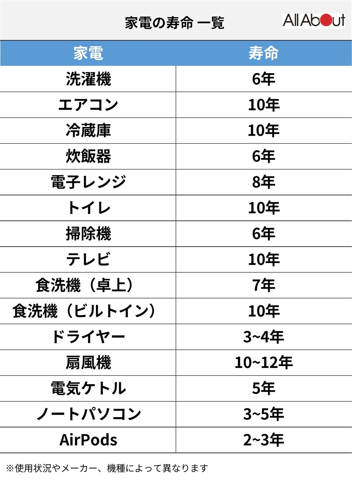 家電の寿命一覧