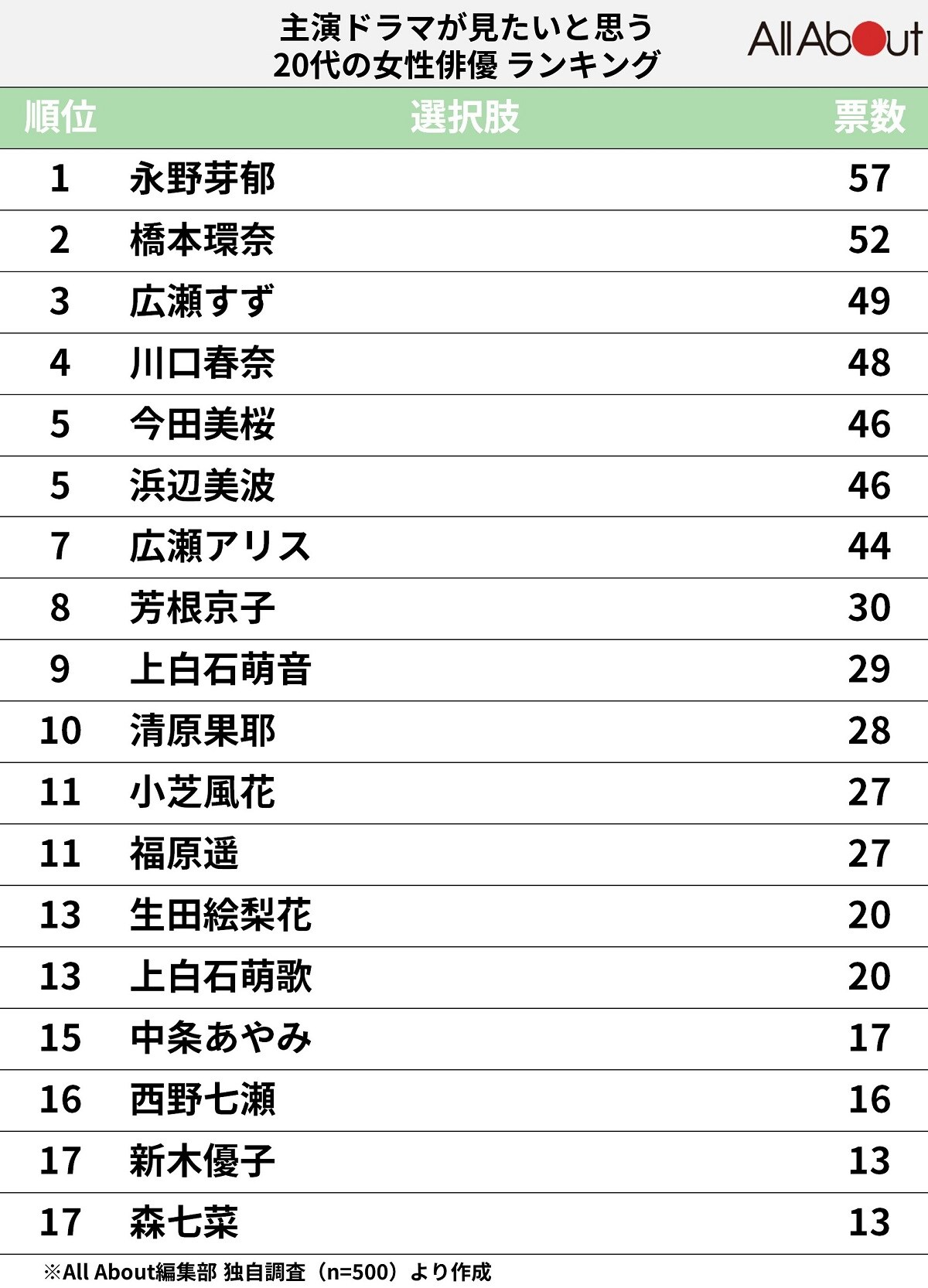 「主演ドラマが見たい20代の女性俳優」ランキング