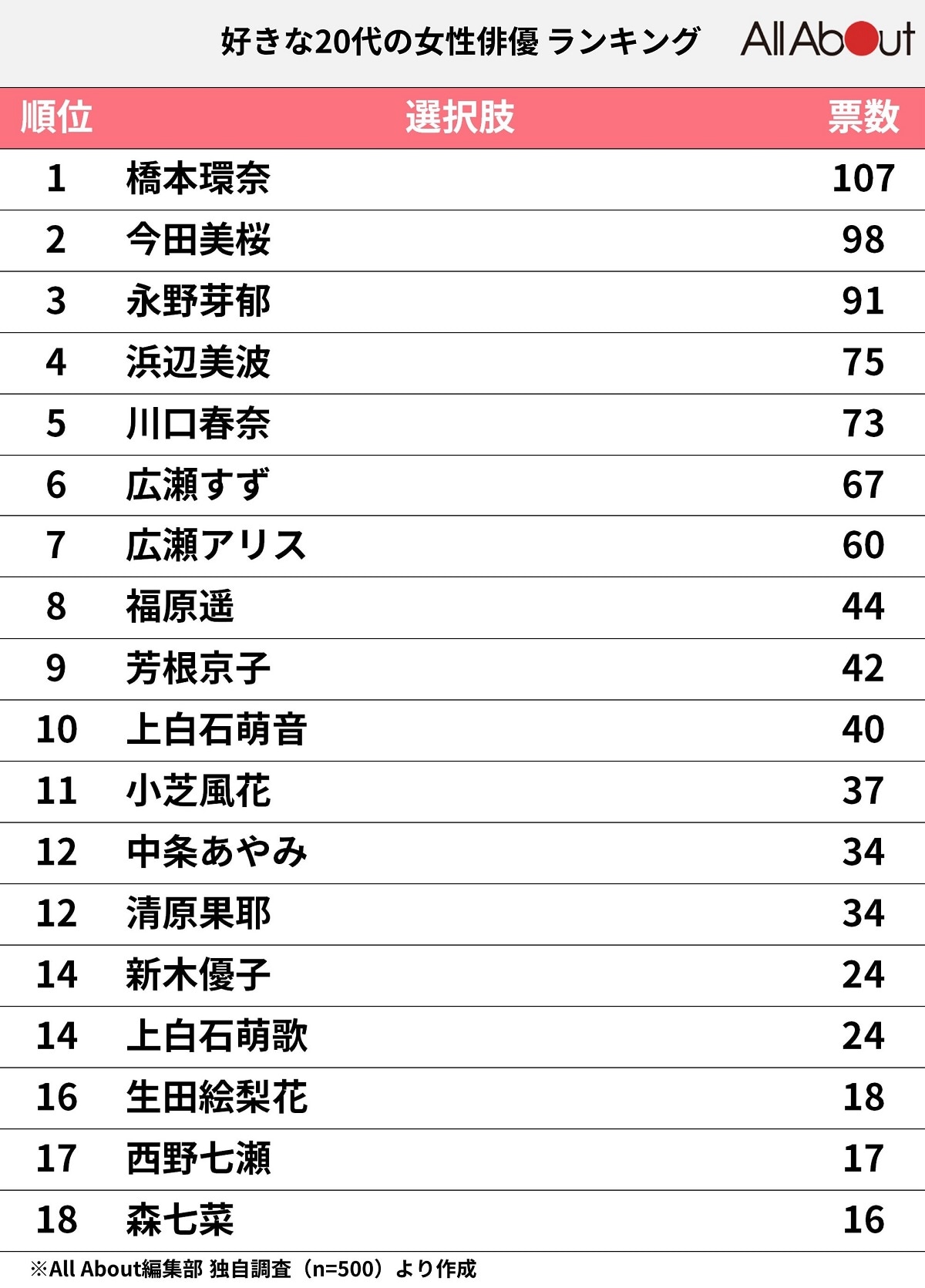 好きな20代の女性俳優ランキング