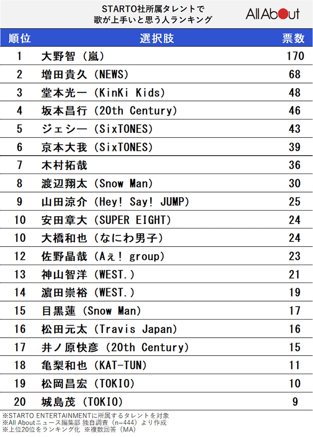 歌が上手いと思うSTARTO社の所属タレントランキング