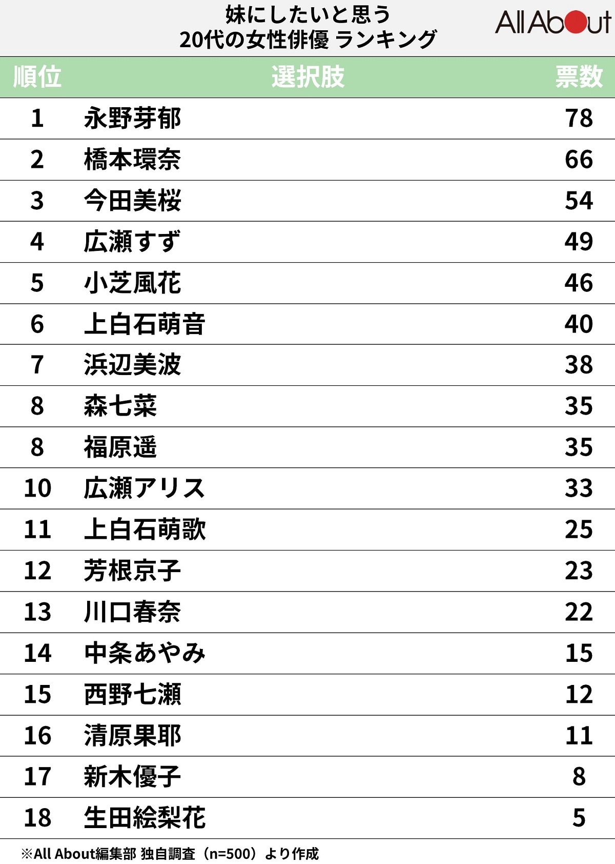 「妹にしたいと思う20代の女性俳優」ランキング