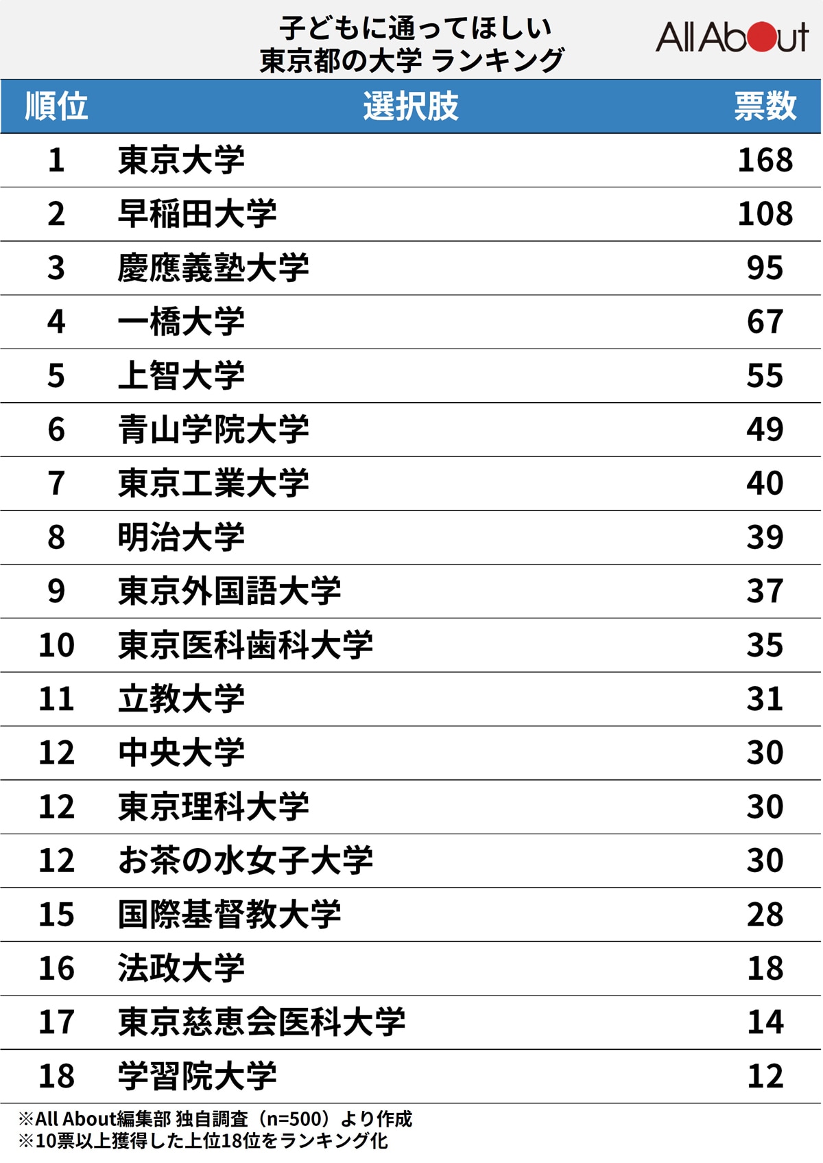 子どもに通ってほしい「東京都の大学」ランキング