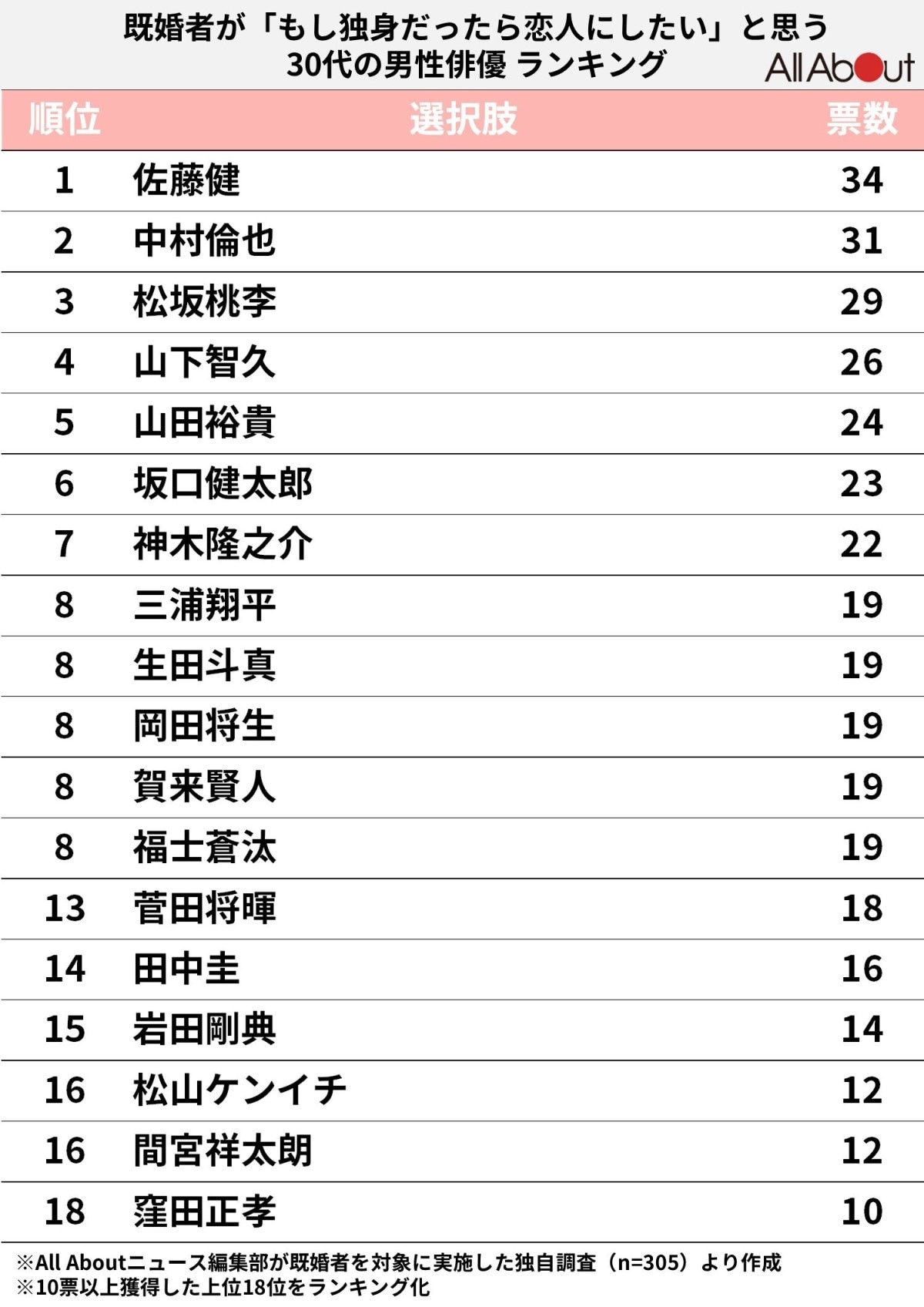 もし独身だったら恋人にしたい30代の男性俳優ランキング