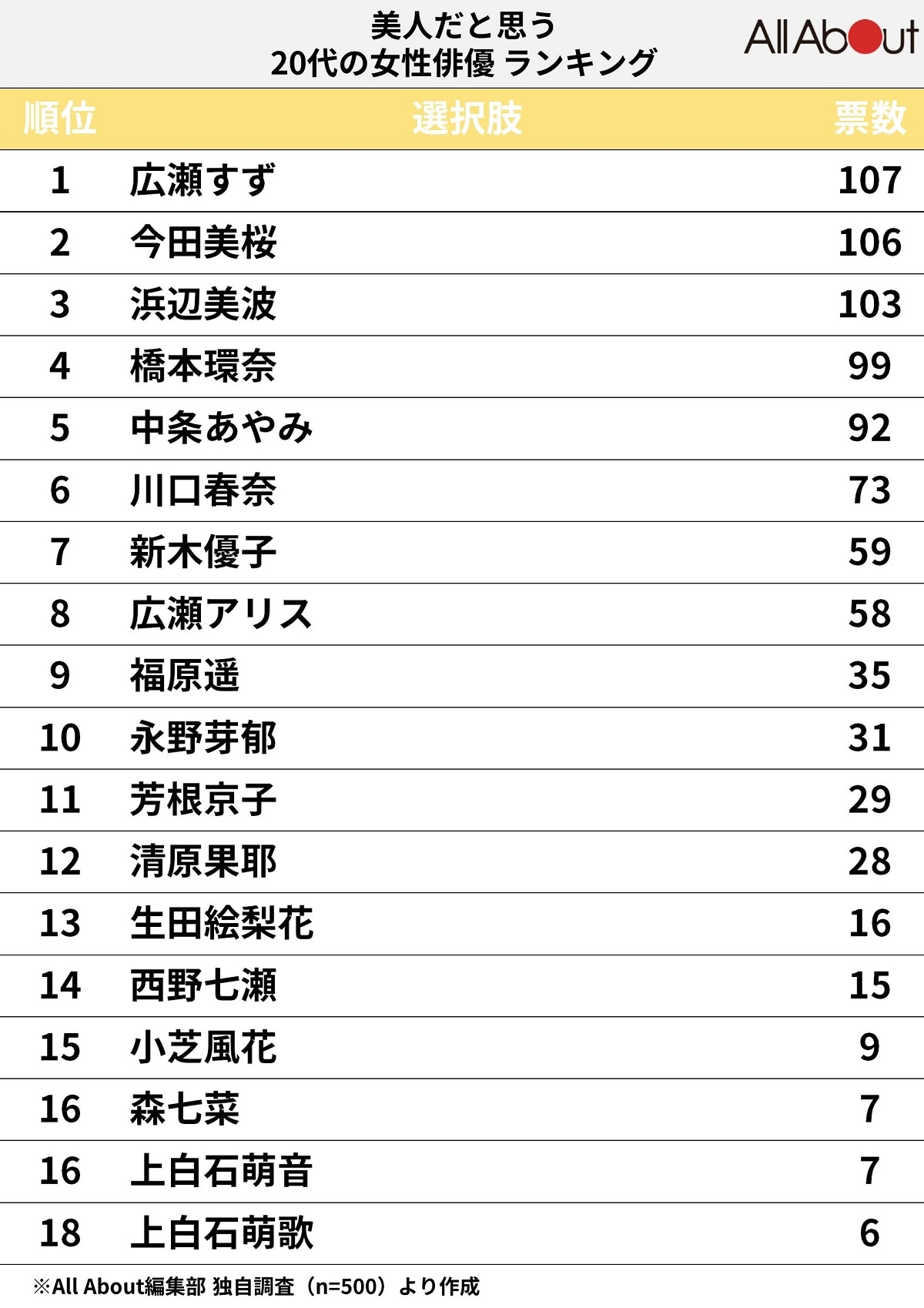 美人だと思う20代の女性俳優ランキング