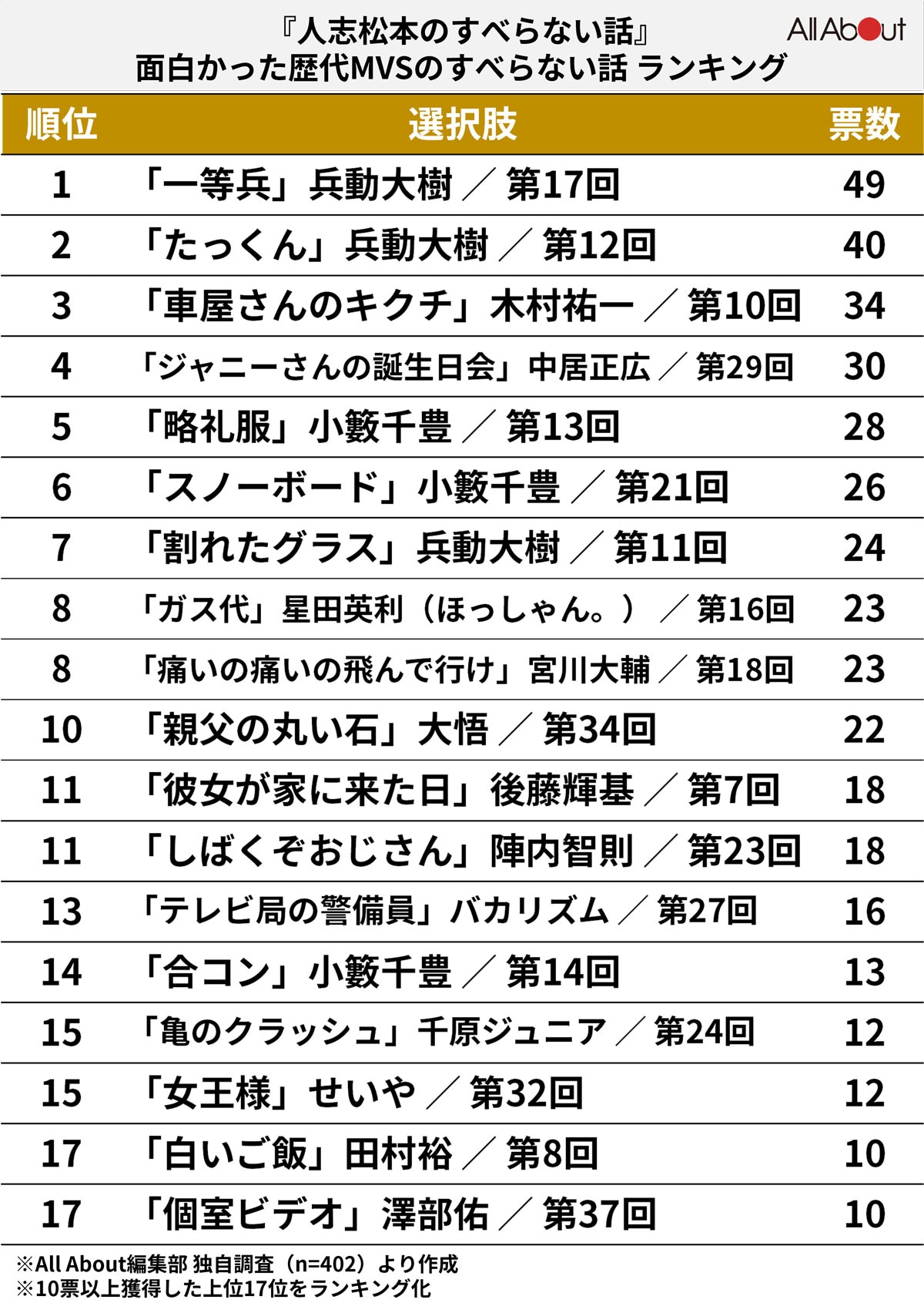 『人志松本のすべらない話』で面白かった「歴代MVSのすべらない話」ランキング