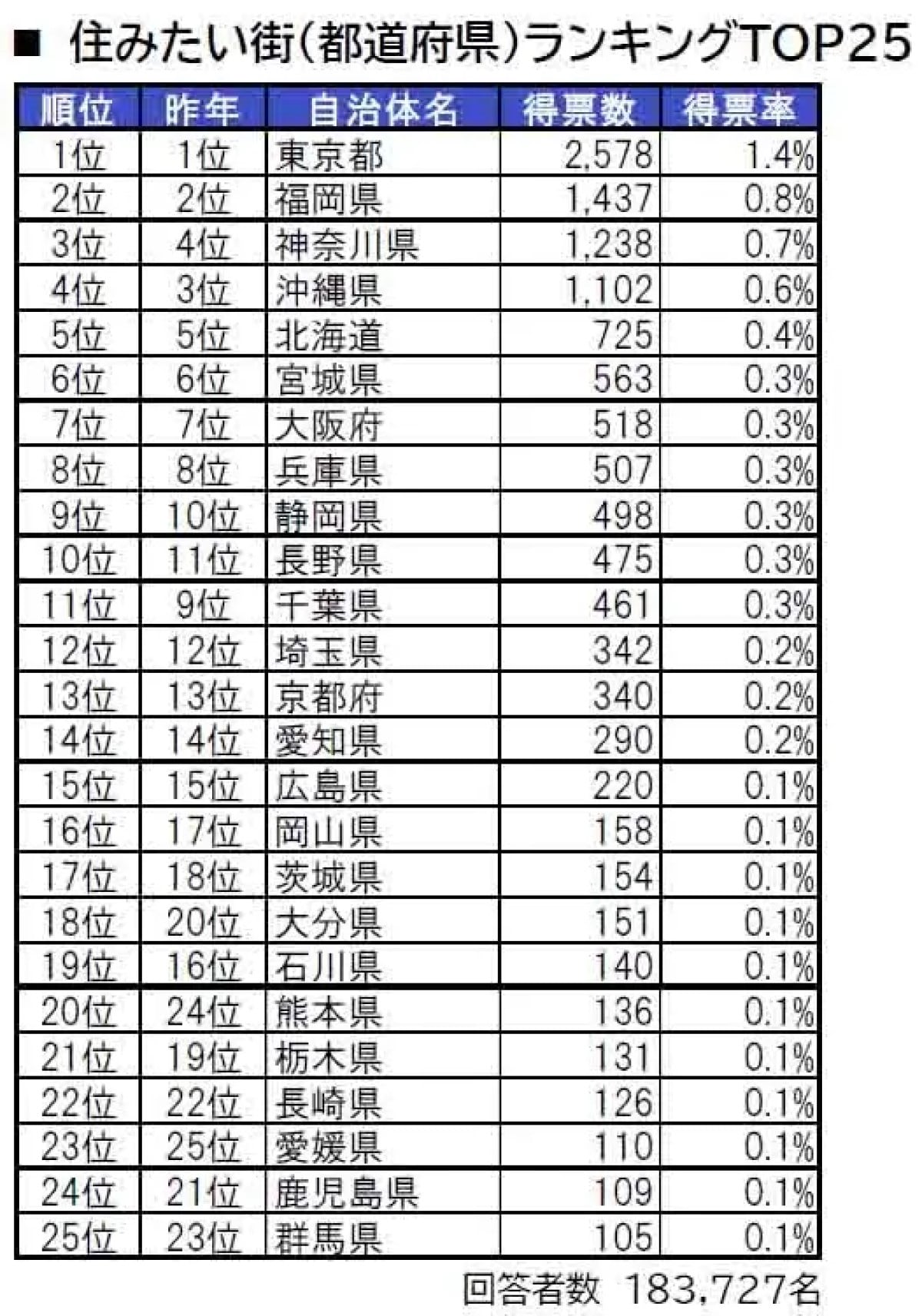 「住みたい街」都道府県ランキング