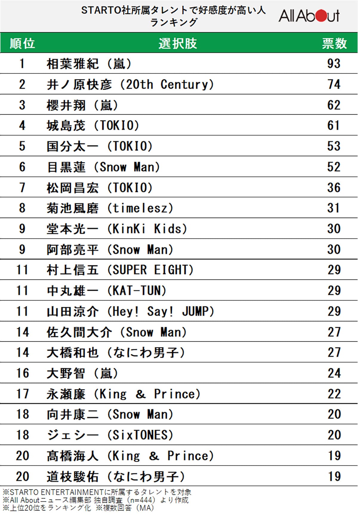 好感度が高いSTARTO社の所属タレントランキング