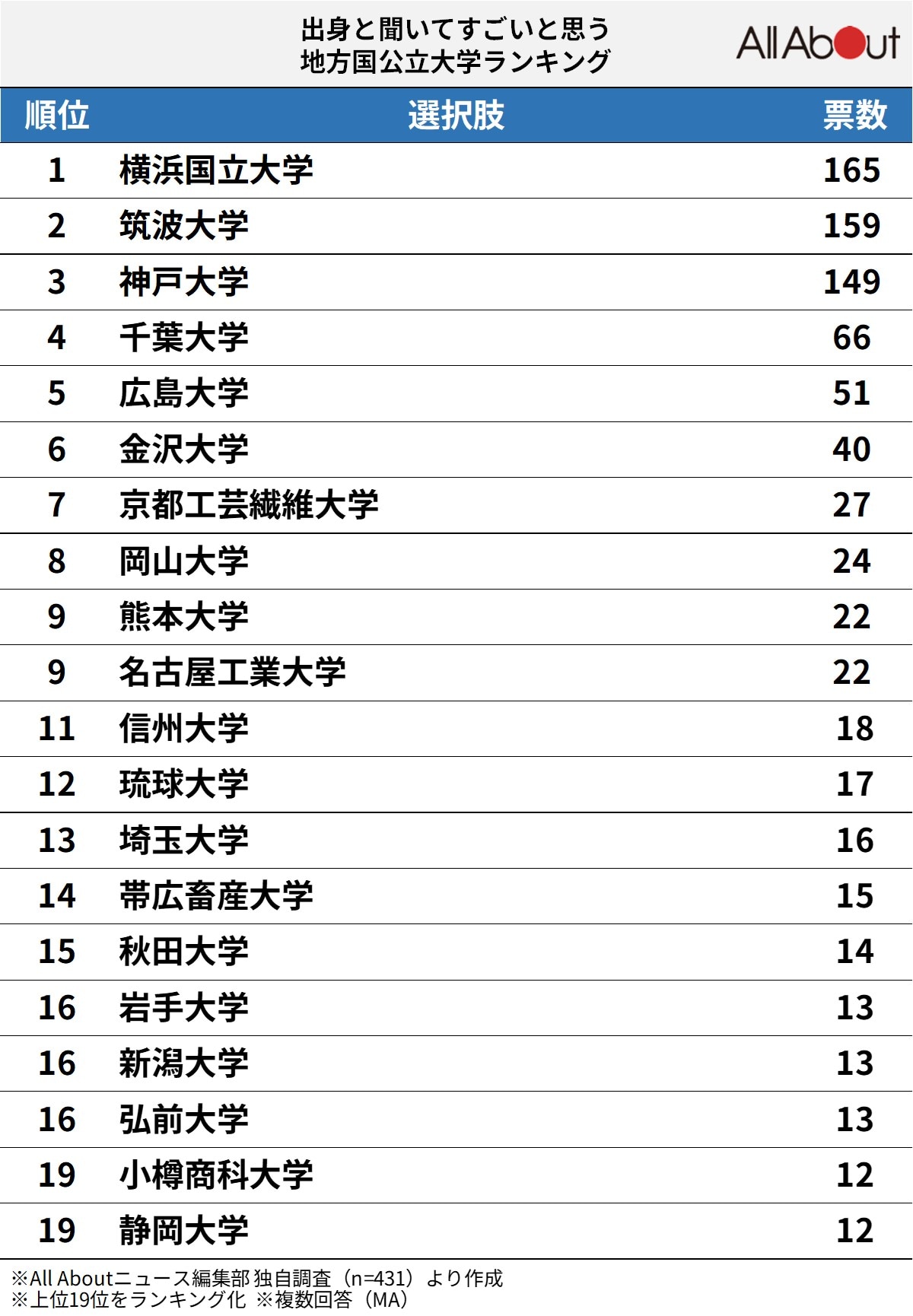 出身と聞いてすごいと思う「地方国公立大学」ランキング