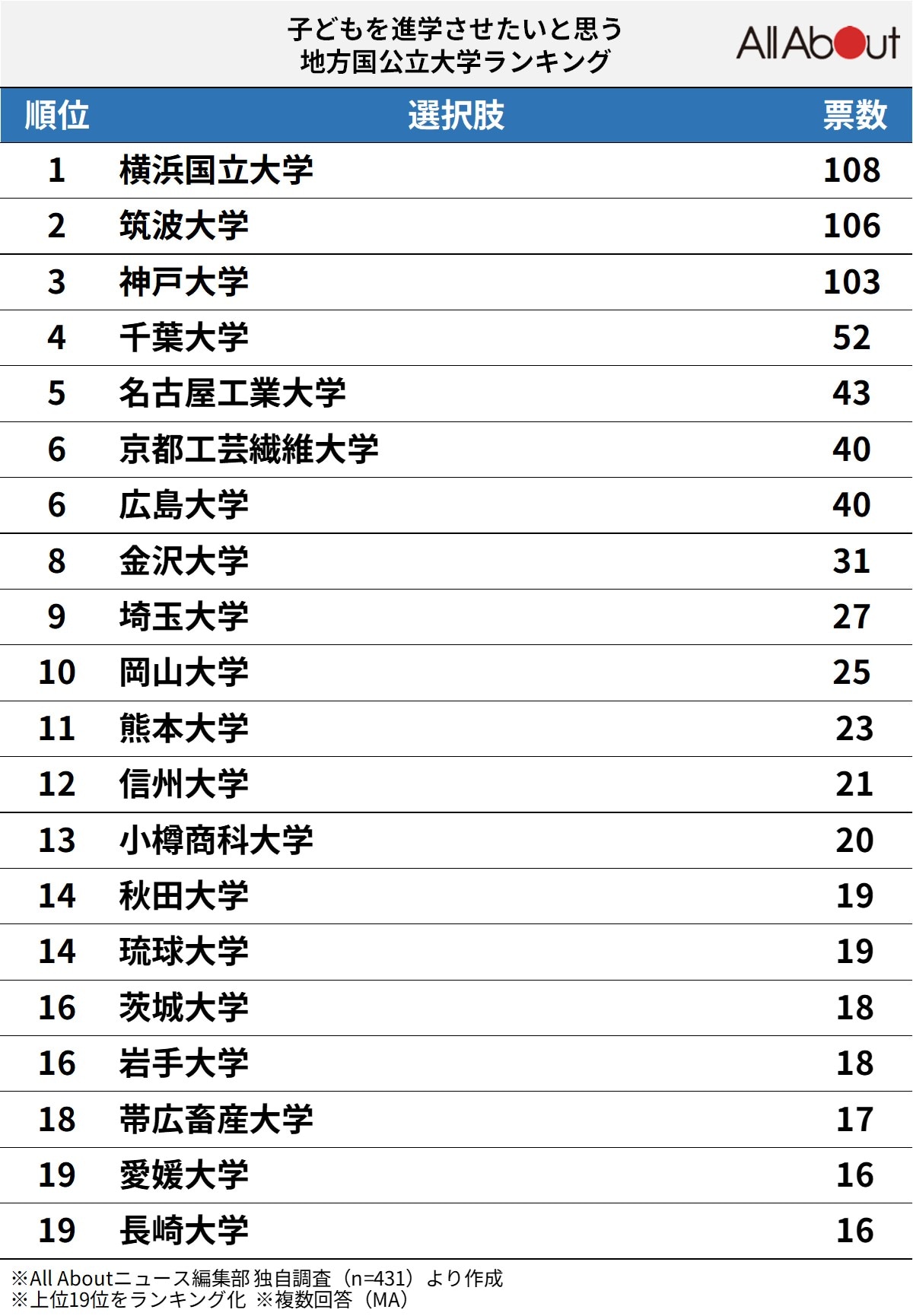 子どもを進学させたいと思う「地方国公立大学」ランキング