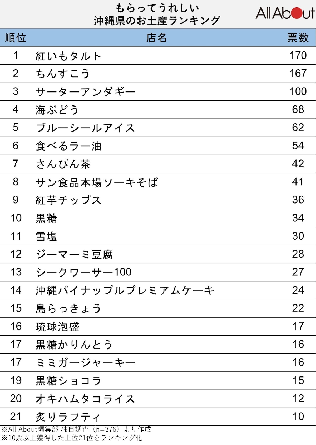 もらって嬉しい沖縄県のお土産ランキング