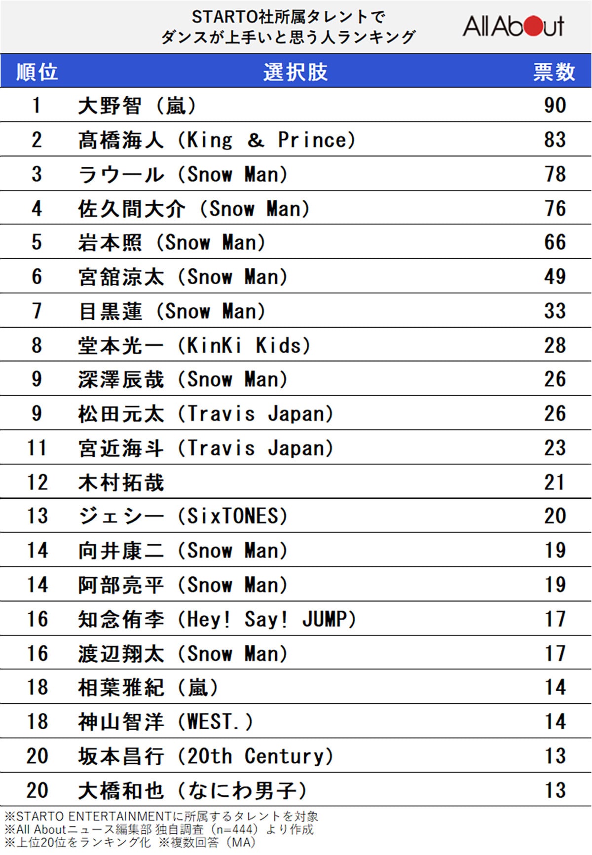 ダンスが上手いと思うSTARTO社の所属タレントランキング