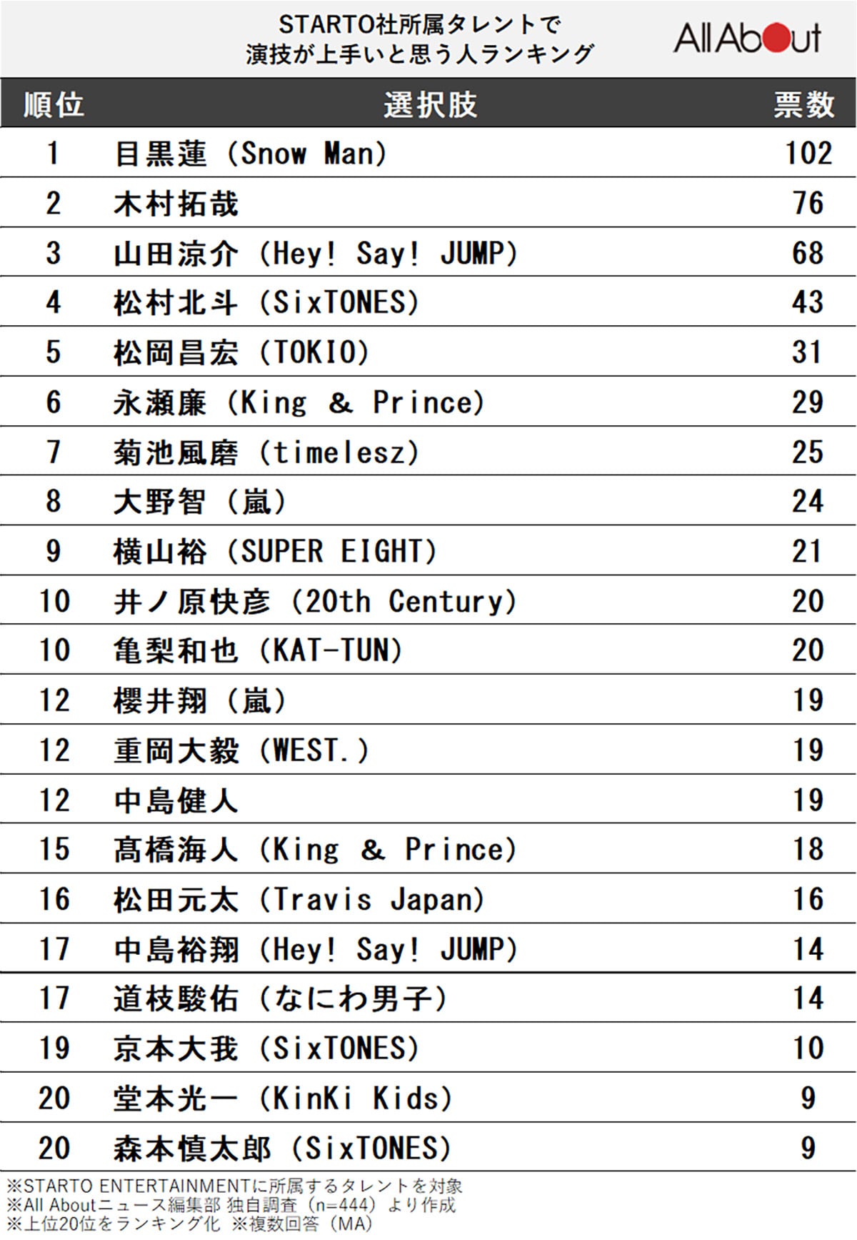 演技が上手いと思うSTARTO社の所属タレントランキング