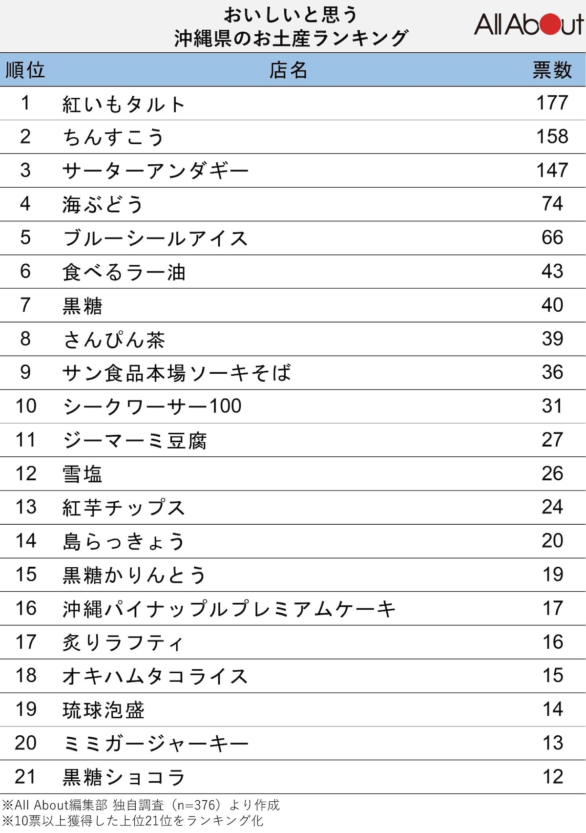 おいしいと思う沖縄県のお土産ランキング