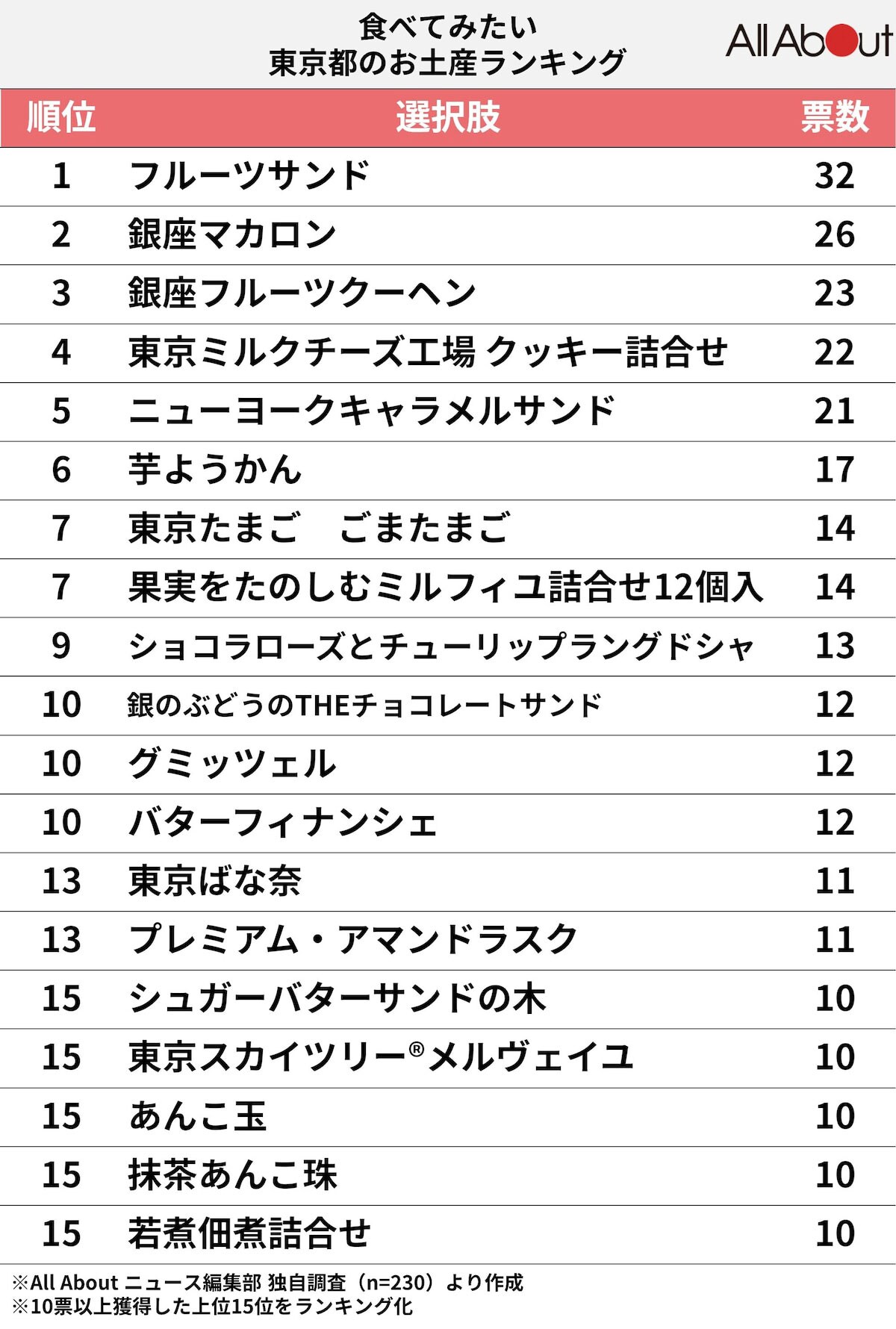 食べたい東京都のお土産ランキング