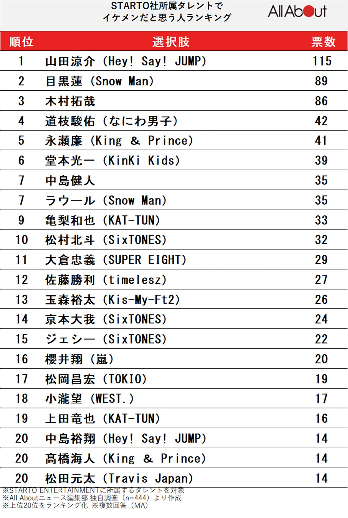 イケメンだと思うSTARTO社の所属タレントランキング