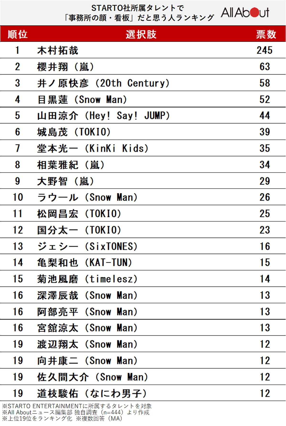 事務所の顔・看板だと思うSTARTO社の所属タレントランキング