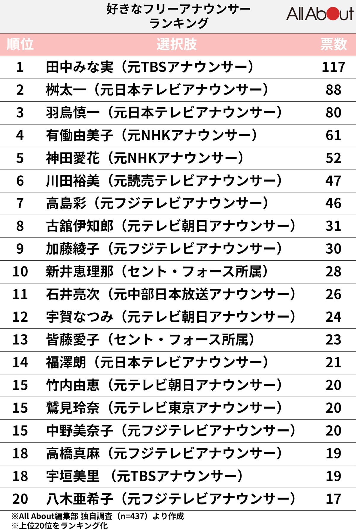 好きなフリーアナウンサーランキング