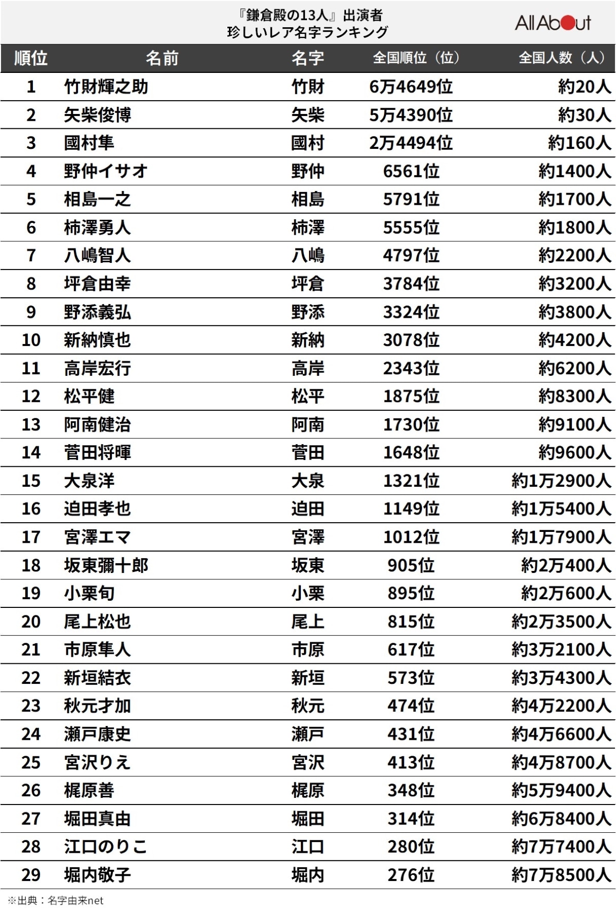 『鎌倉殿の13人』出演者珍しい名字ランキング