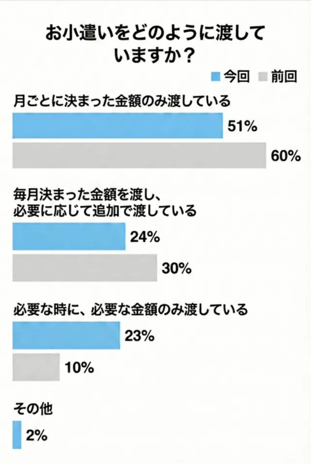 お小遣いをどのように渡していますか？