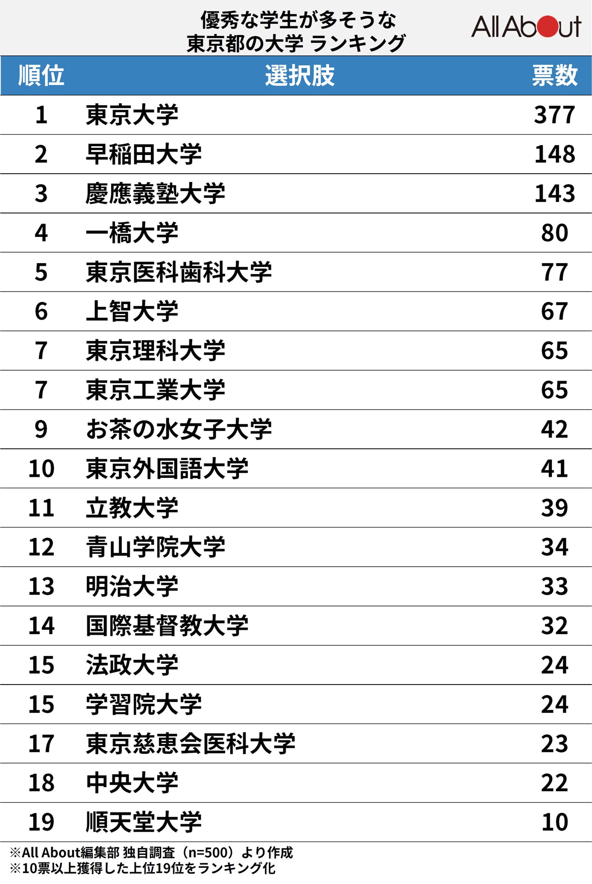 優秀な学生が多そうな「東京都の大学」ランキング