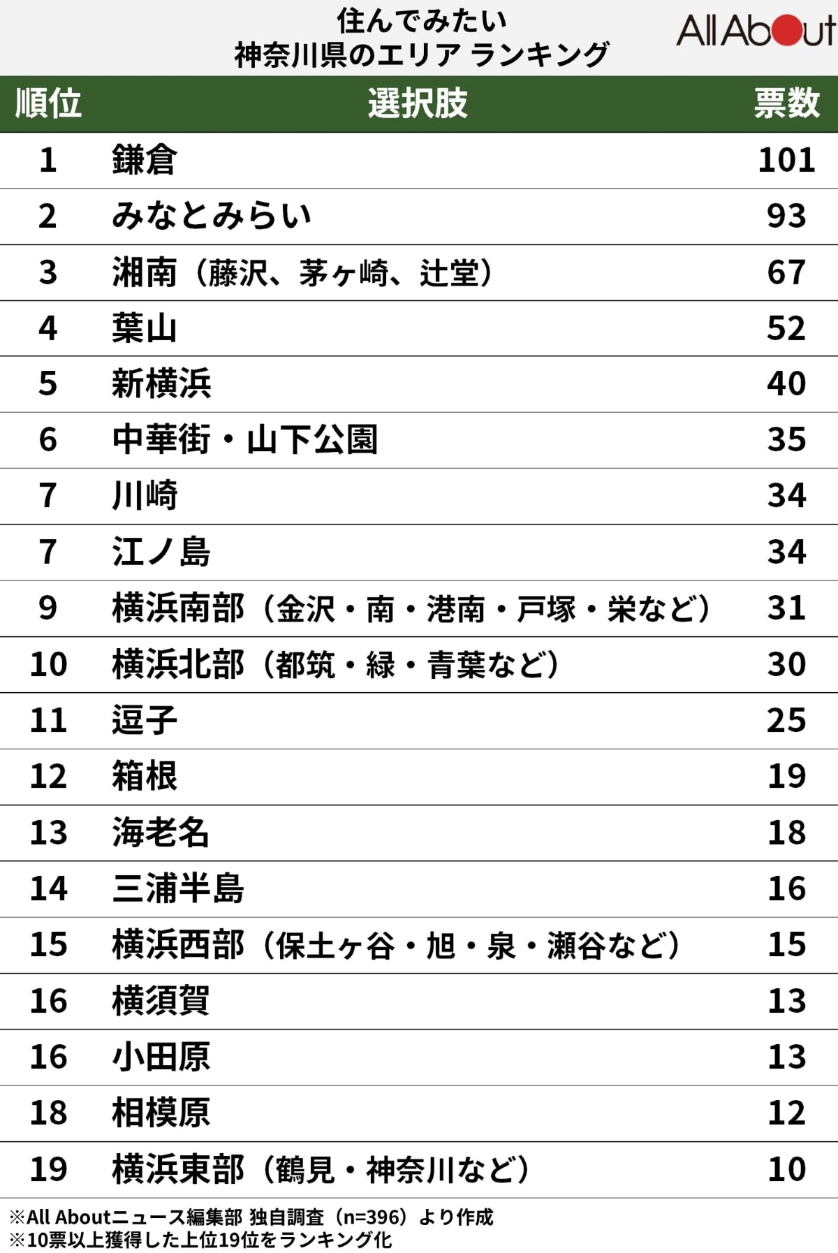 住んでみたい神奈川県のエリアランキング