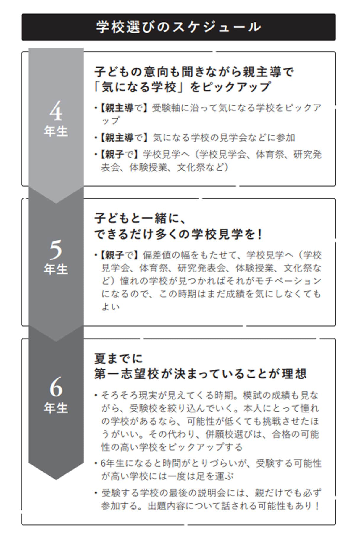 『中学受験 親子で勝ち取る最高の合格』より抜粋