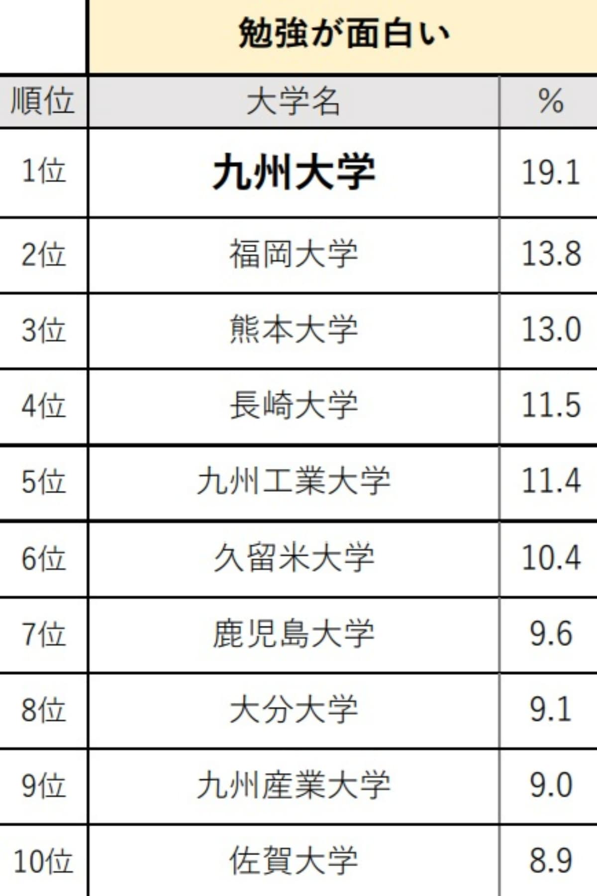 九州・沖縄の高校生が選ぶ「勉強が面白いと思う大学」ランキング