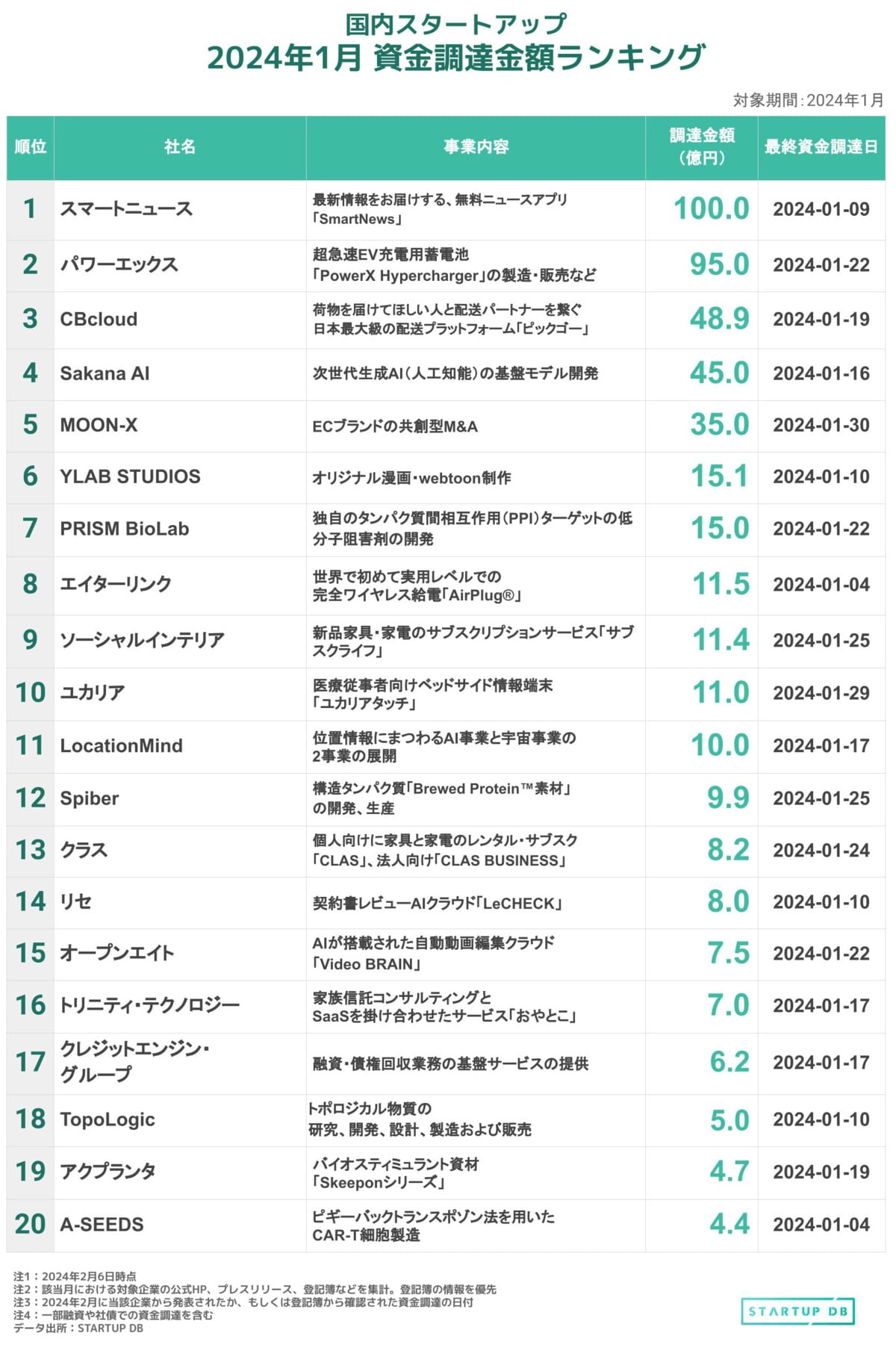 国内スタートアップ「資金調達金額」ランキング