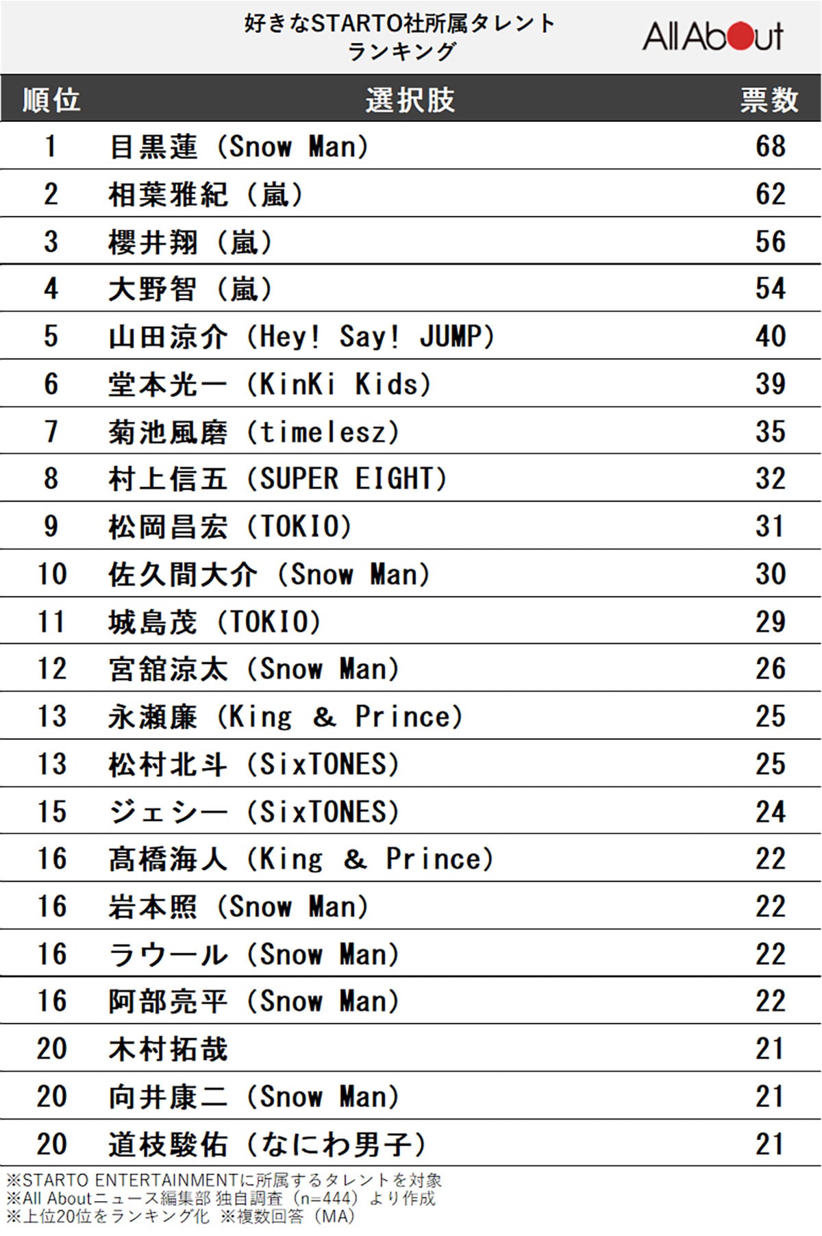 好きなSTARTO社の所属タレントランキング