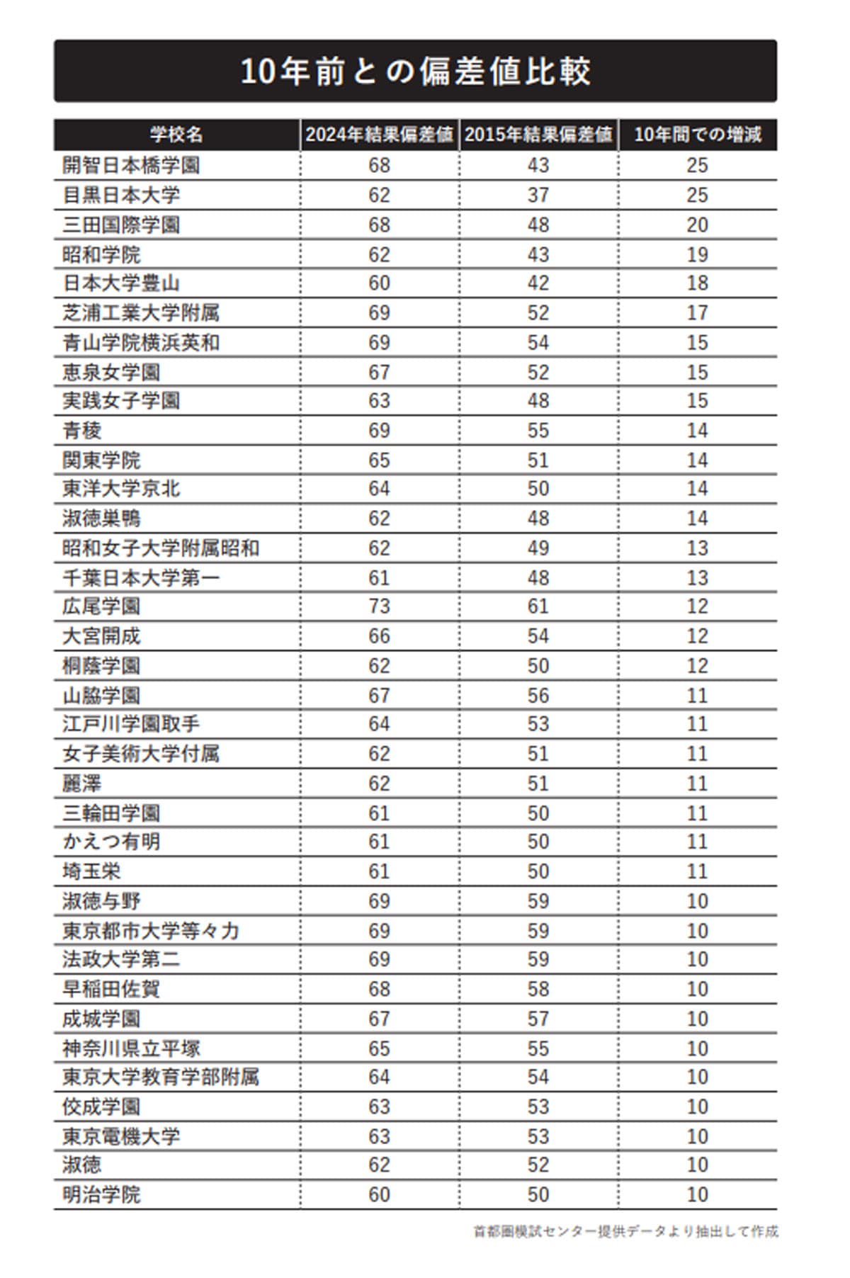 中学受験 親子で勝ち取る最高の合格