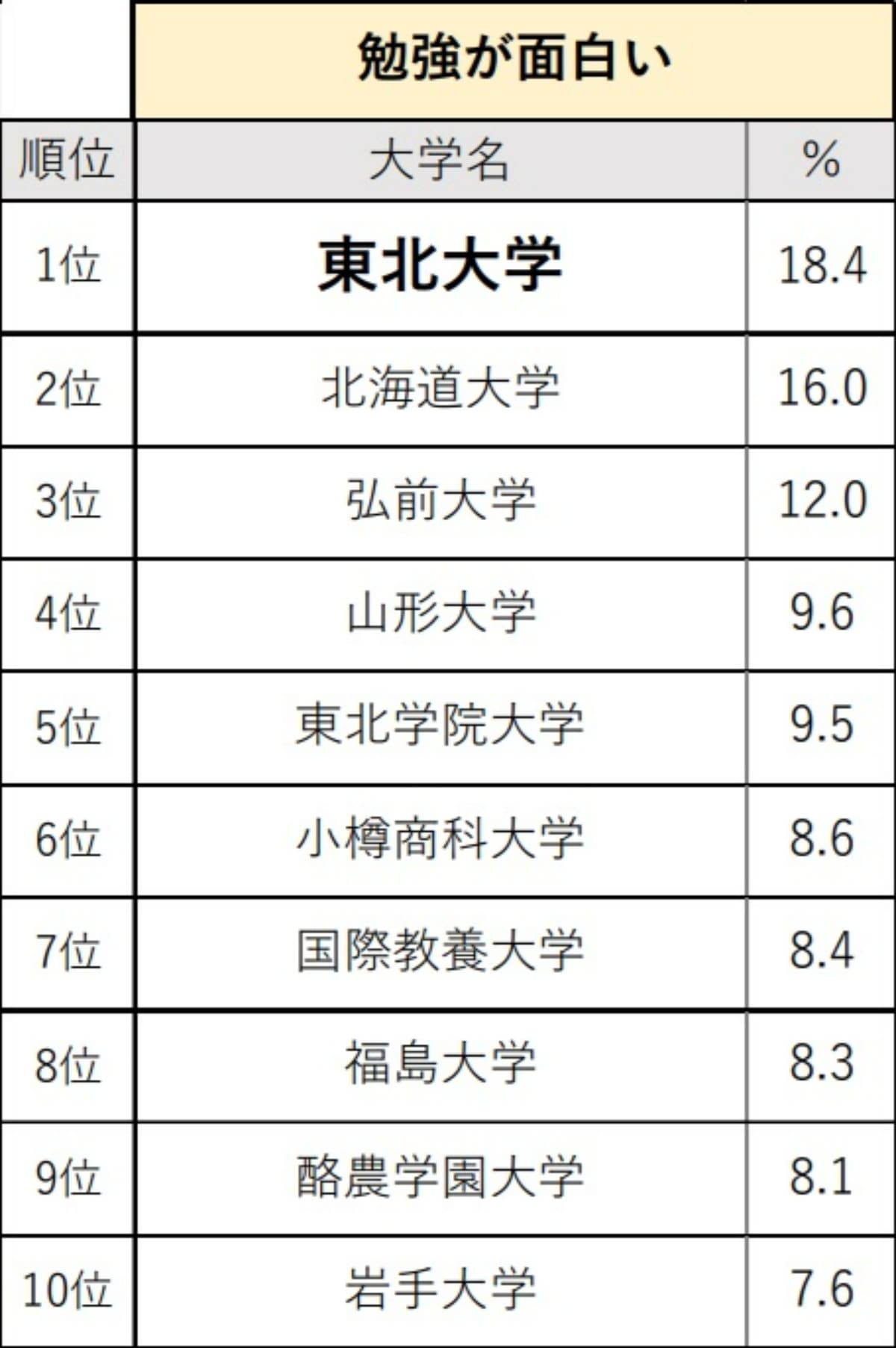 北海道・東北エリアの高校生が選ぶ「勉強が面白いと思う大学」