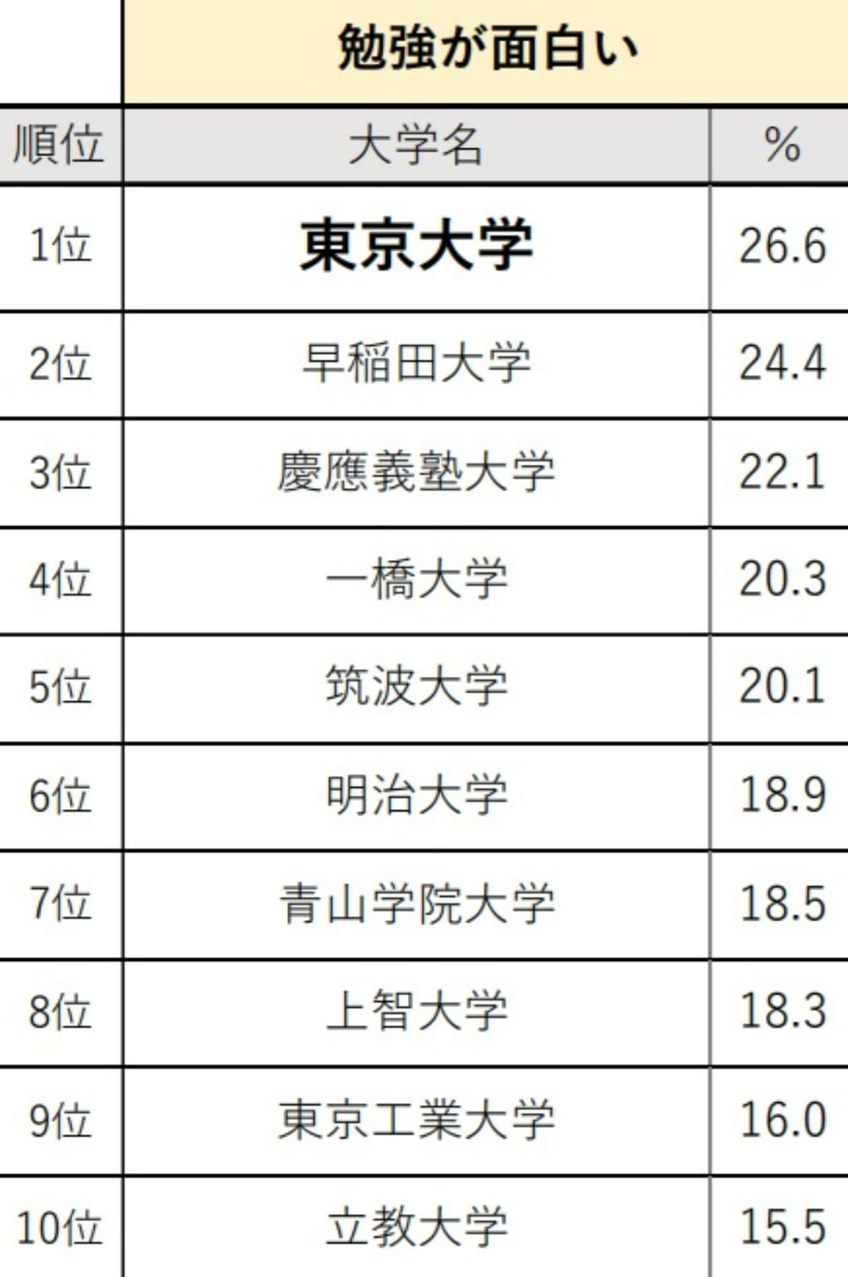 関東・甲信越の高校生が選ぶ「勉強が面白いと思う大学」ランキング