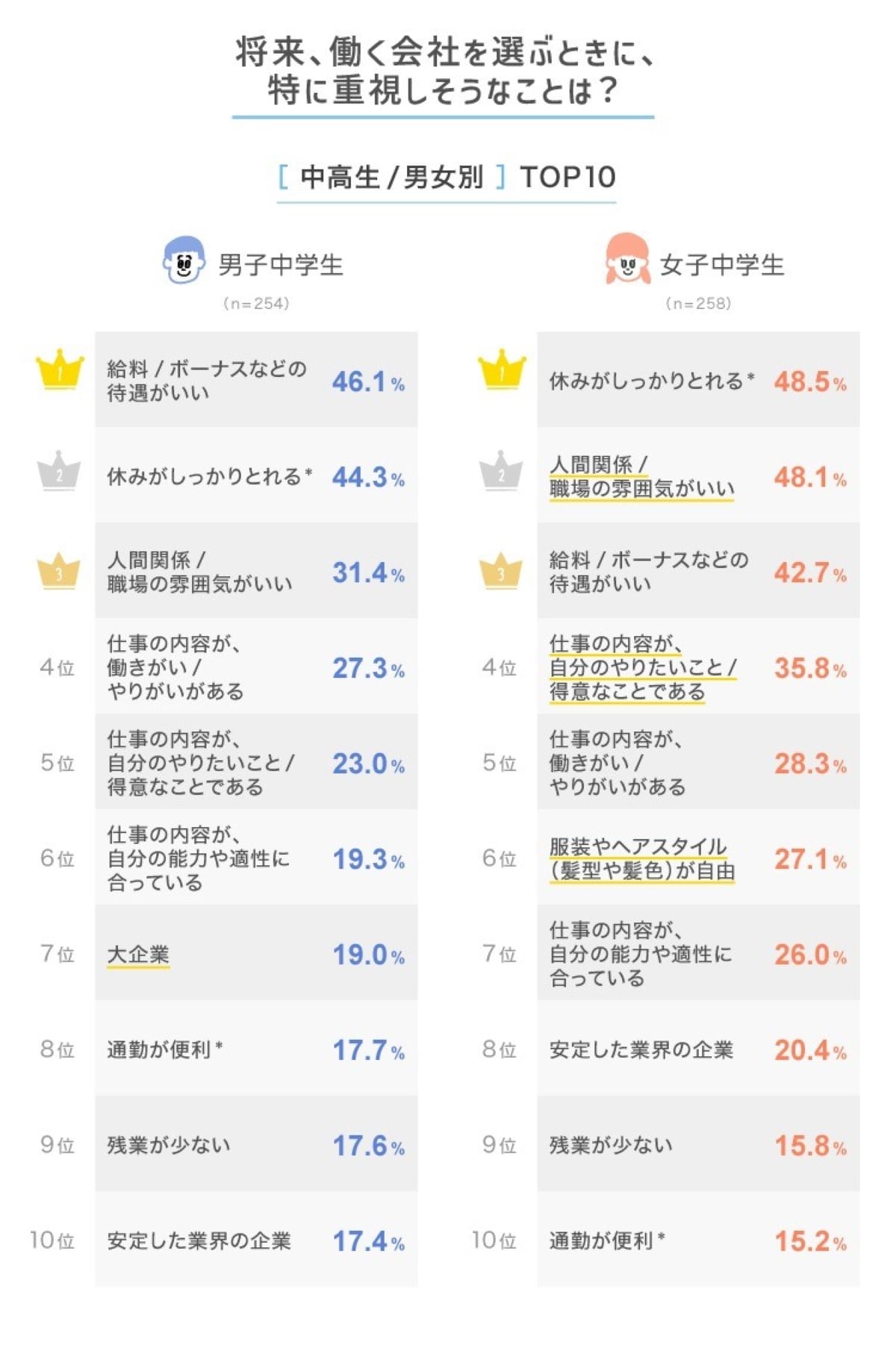 【女性中学生】将来、働く会社を選ぶときに、特に重視しそうなこと