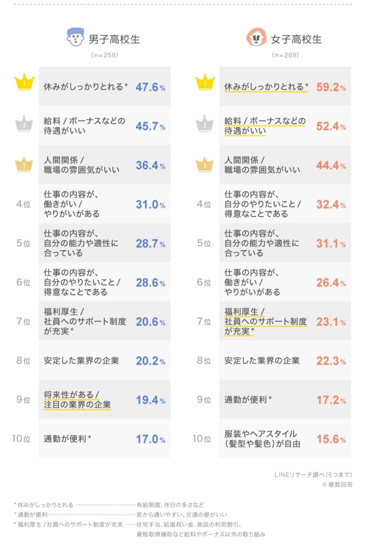【男子高校生】将来、働く会社を選ぶときに、特に重視しそうなこと