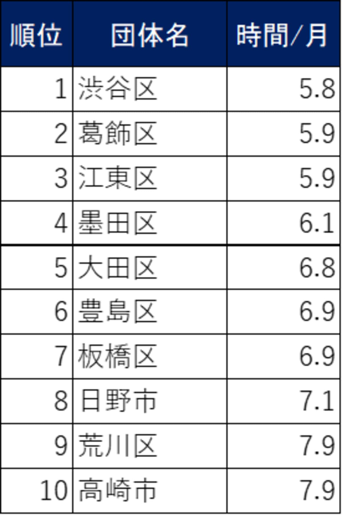 「月平均時間外勤務が短い地方自治体」ランキング