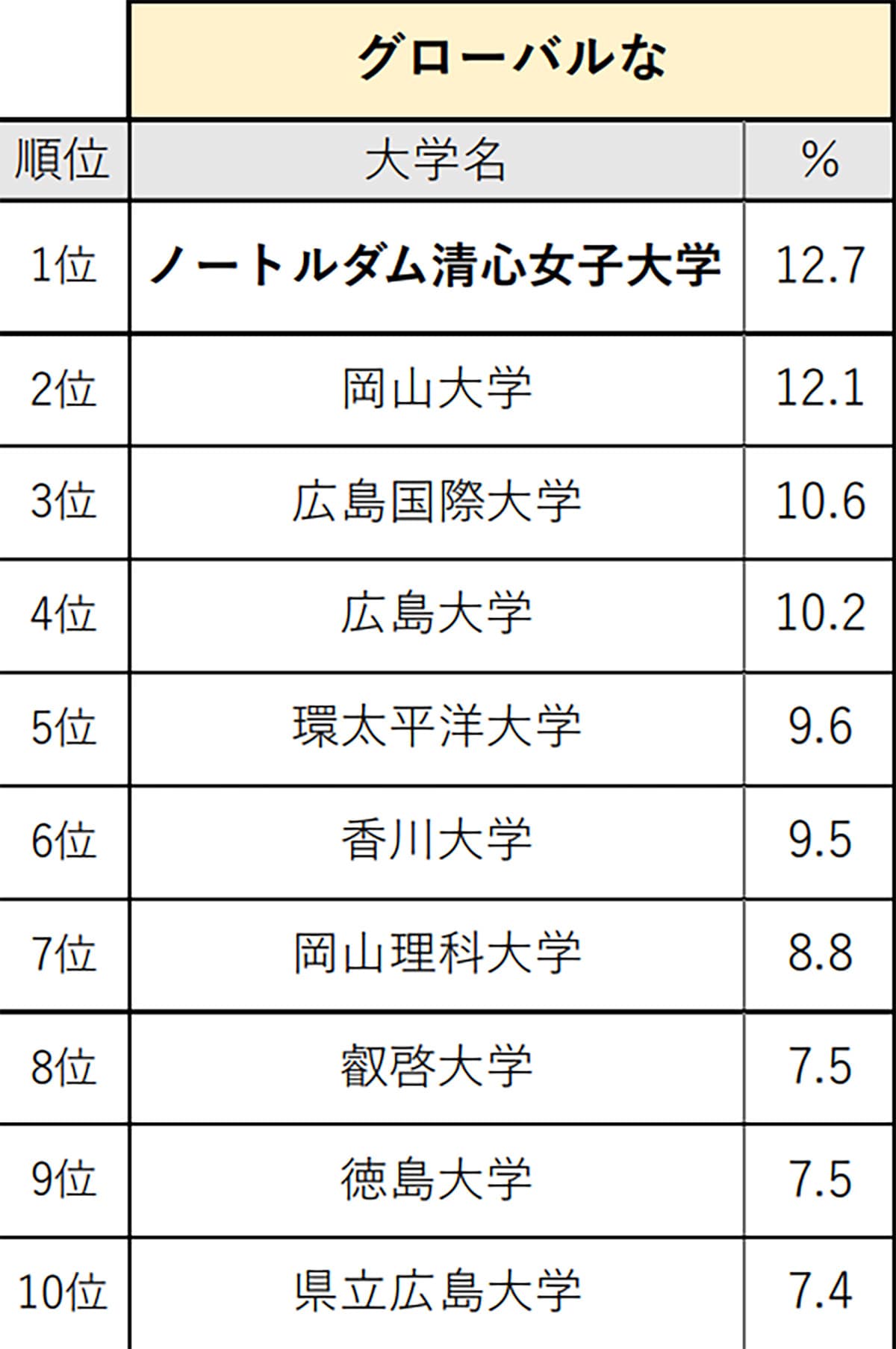 中国・四国の高校生が選ぶ「グローバルな大学」ランキング