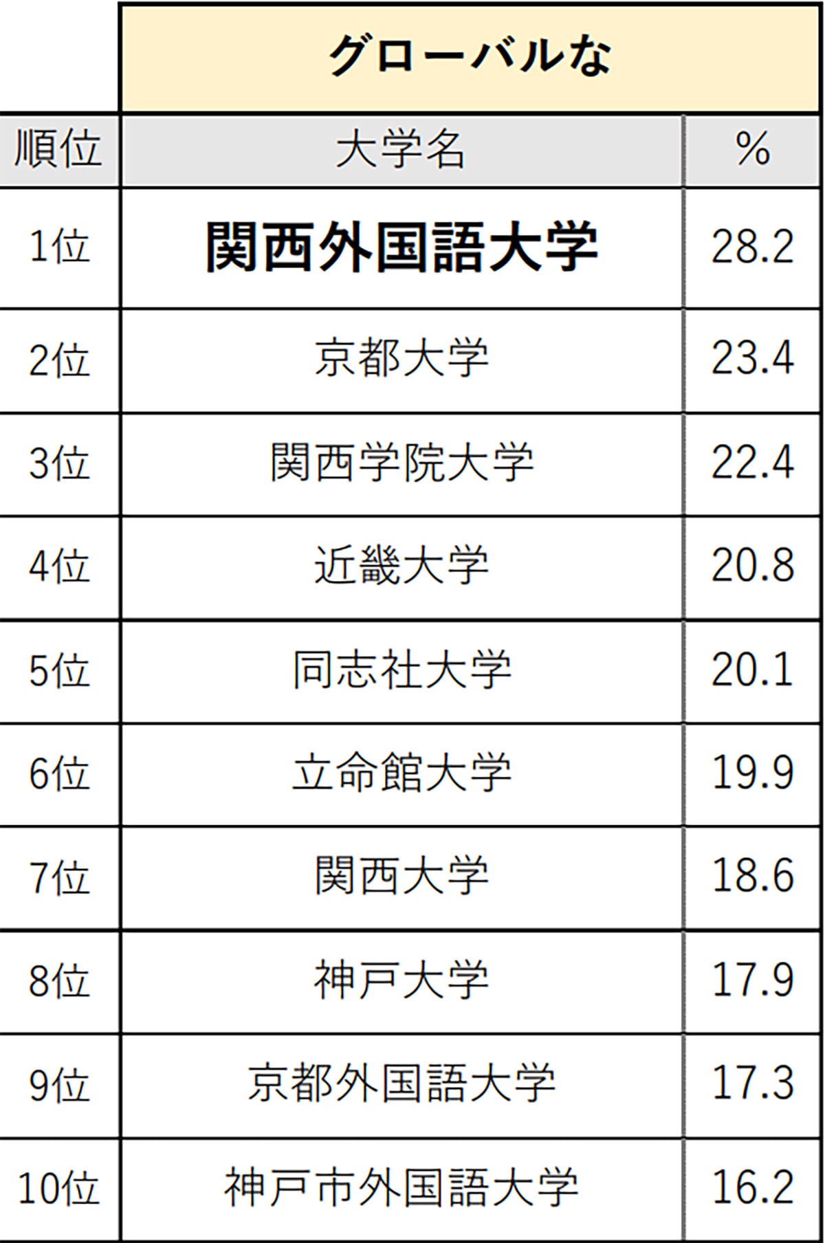 関西の高校生が選ぶ「グローバルな大学」ランキング