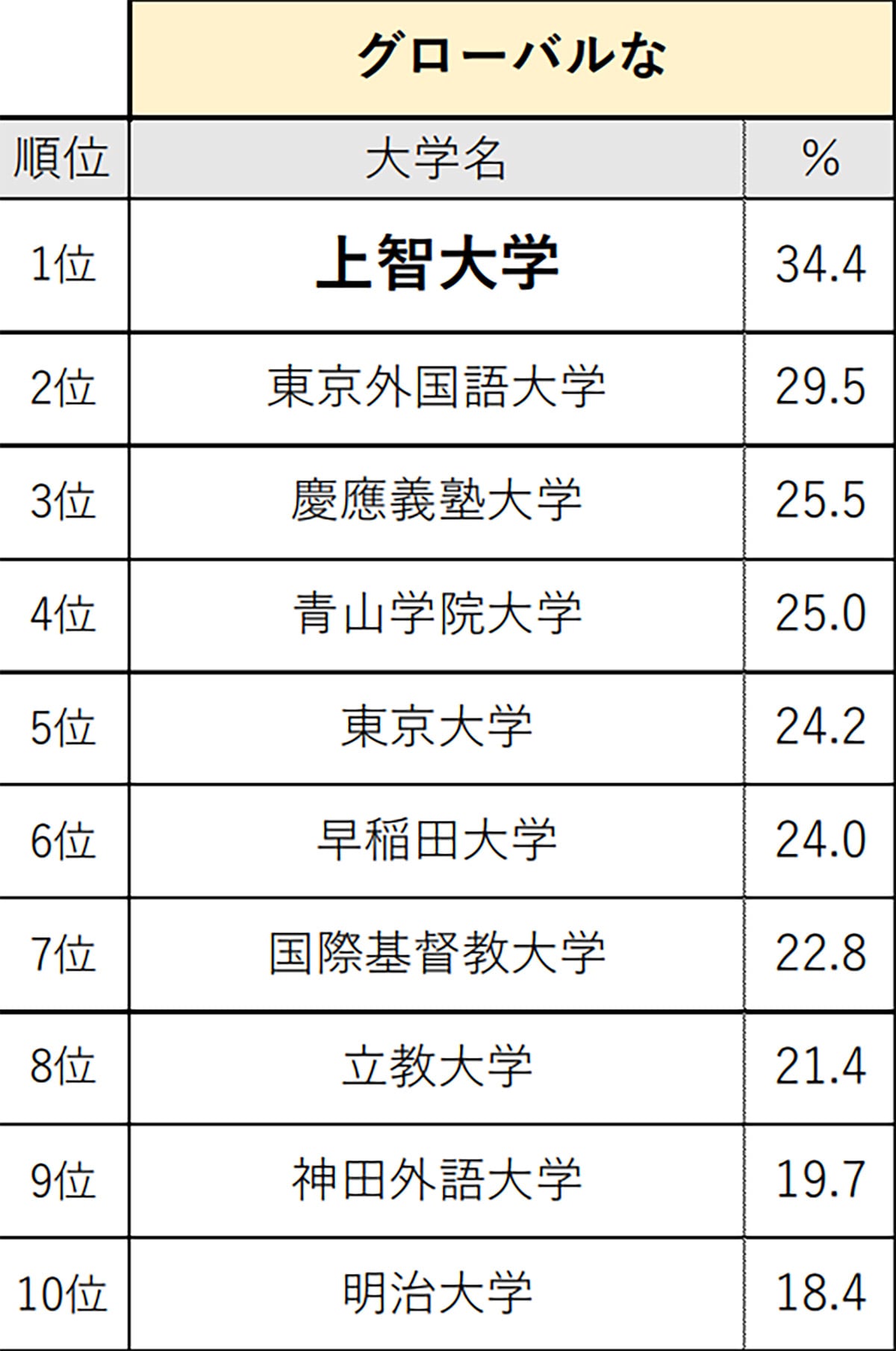 関東・甲信越の高校生が選ぶ「グローバルな大学」ランキング