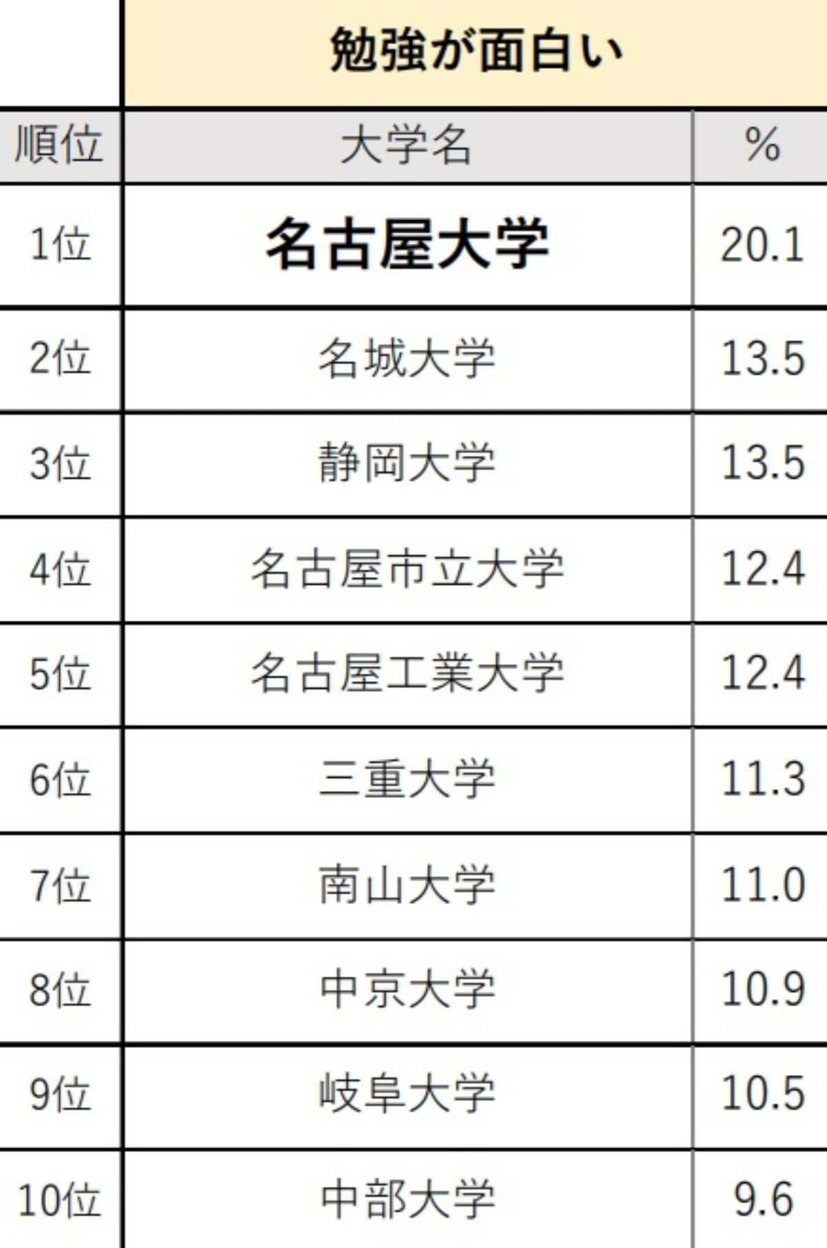 東海・北陸の高校生が選ぶ「勉強が面白いと思う大学」ランキング