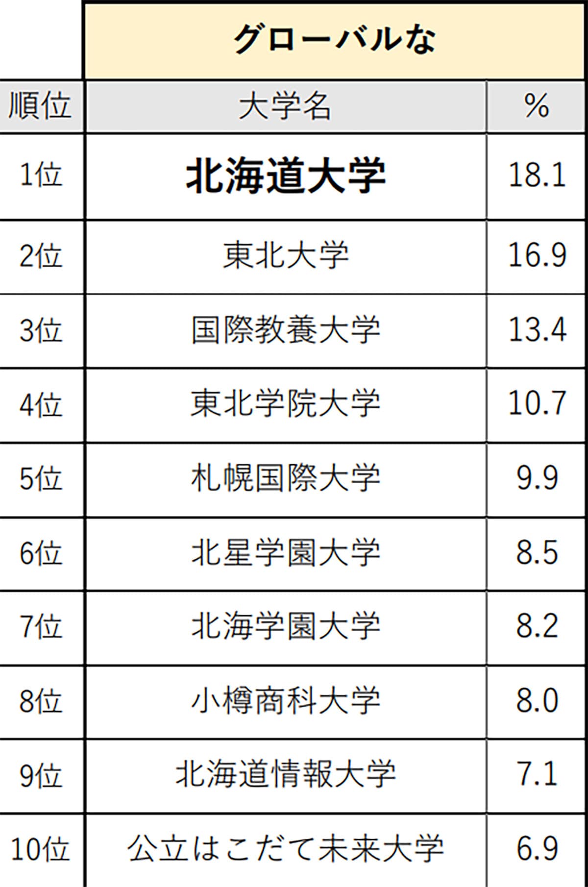 北海道・東北の高校生が選ぶ「グローバルな大学」ランキング