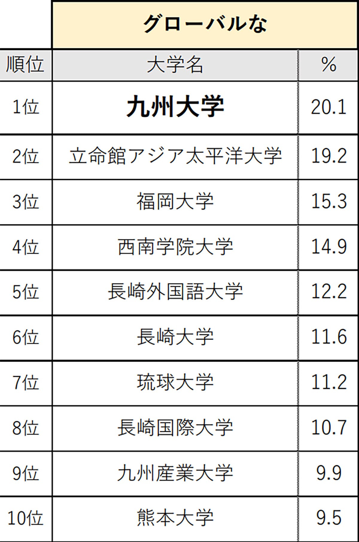 九州・沖縄の高校生が選ぶ「グローバルな大学」ランキング