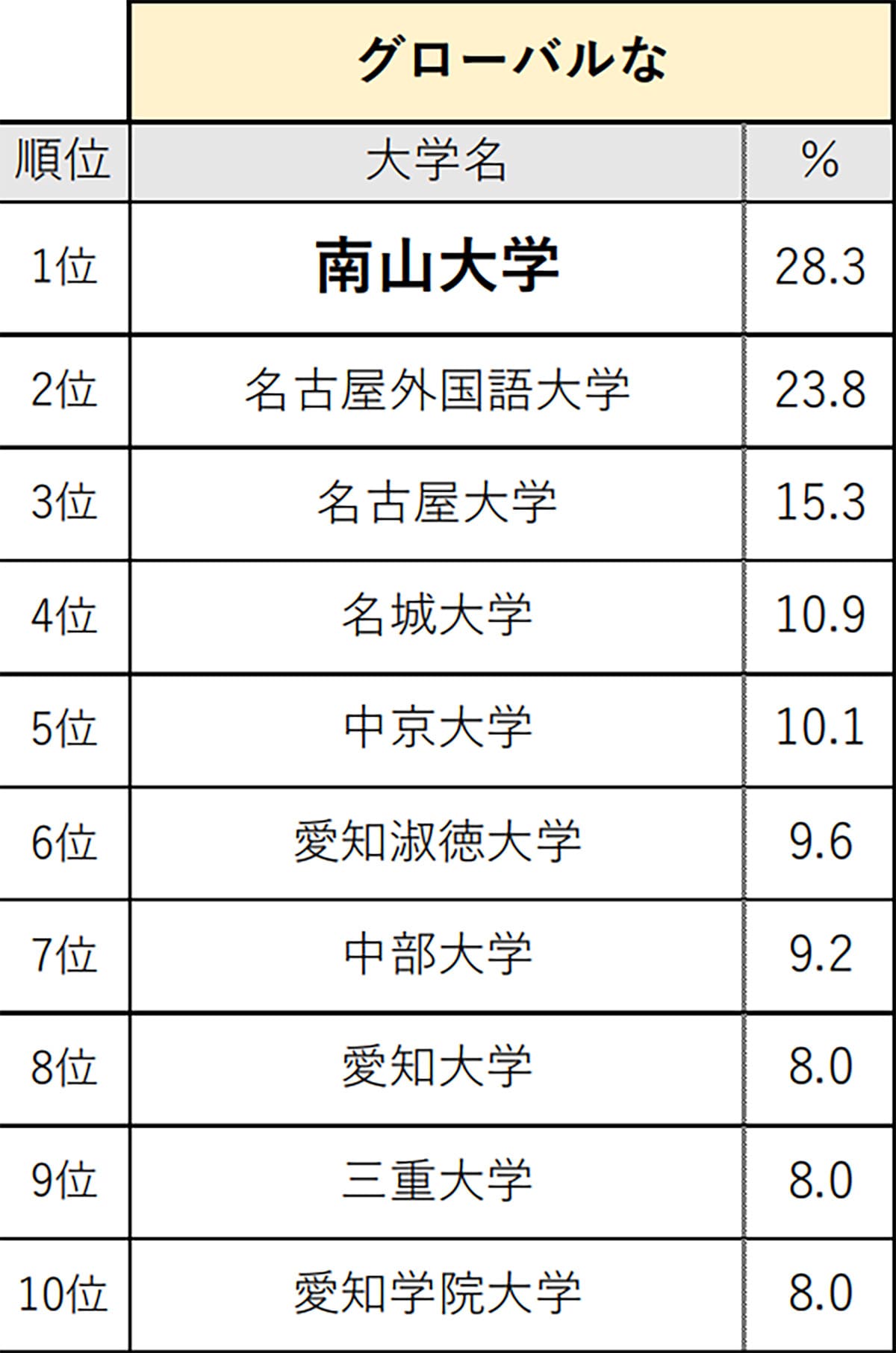 東海・北陸の高校生が選ぶ「グローバルな大学」ランキング