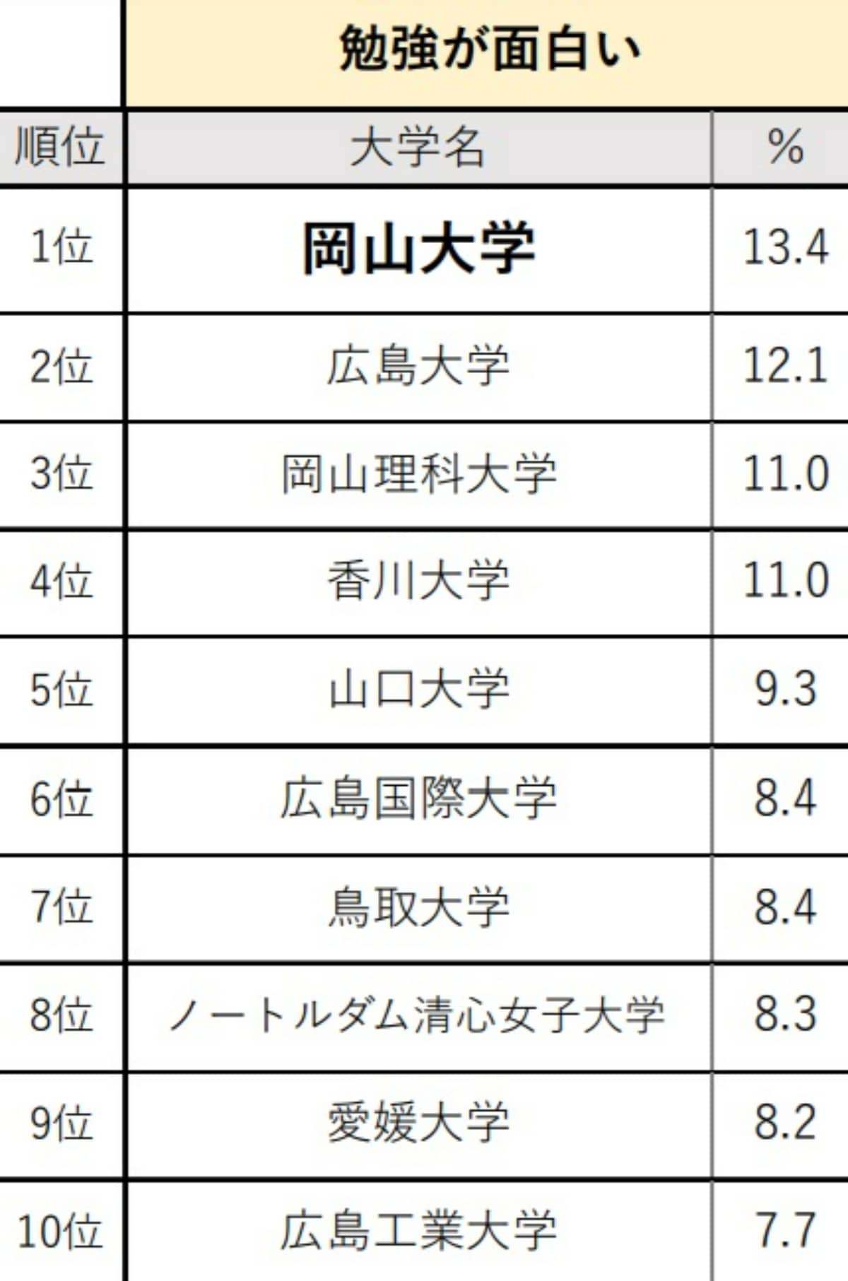 中国・四国の高校生が選ぶ「勉強が面白いと思う大学」ランキング