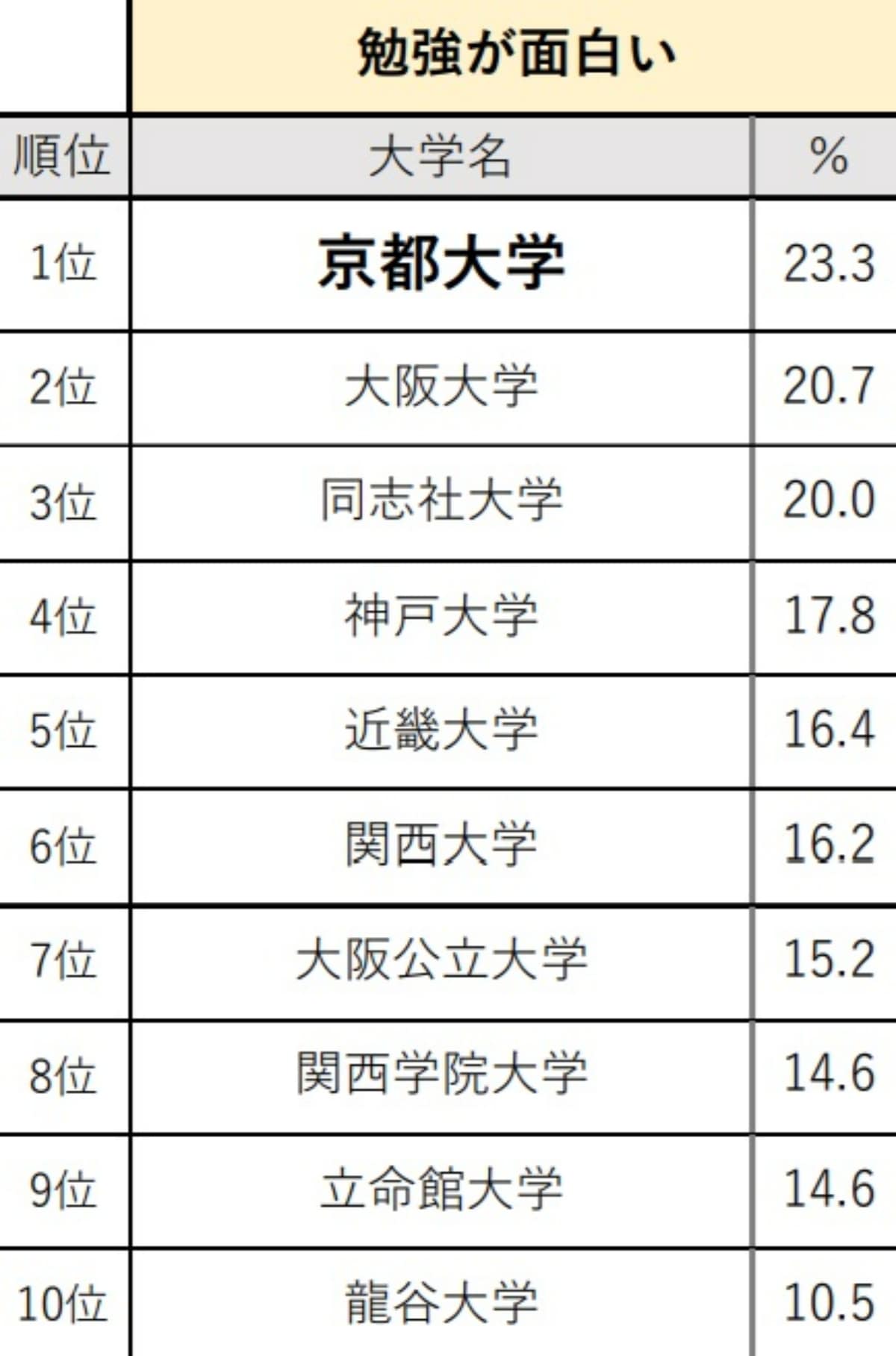 関西の高校生が選ぶ「勉強が面白いと思う大学」ランキング