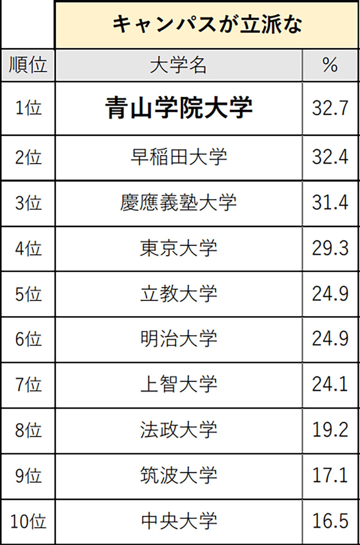 関東・甲信越の高校生が選ぶ「キャンパスが立派な大学」ランキング