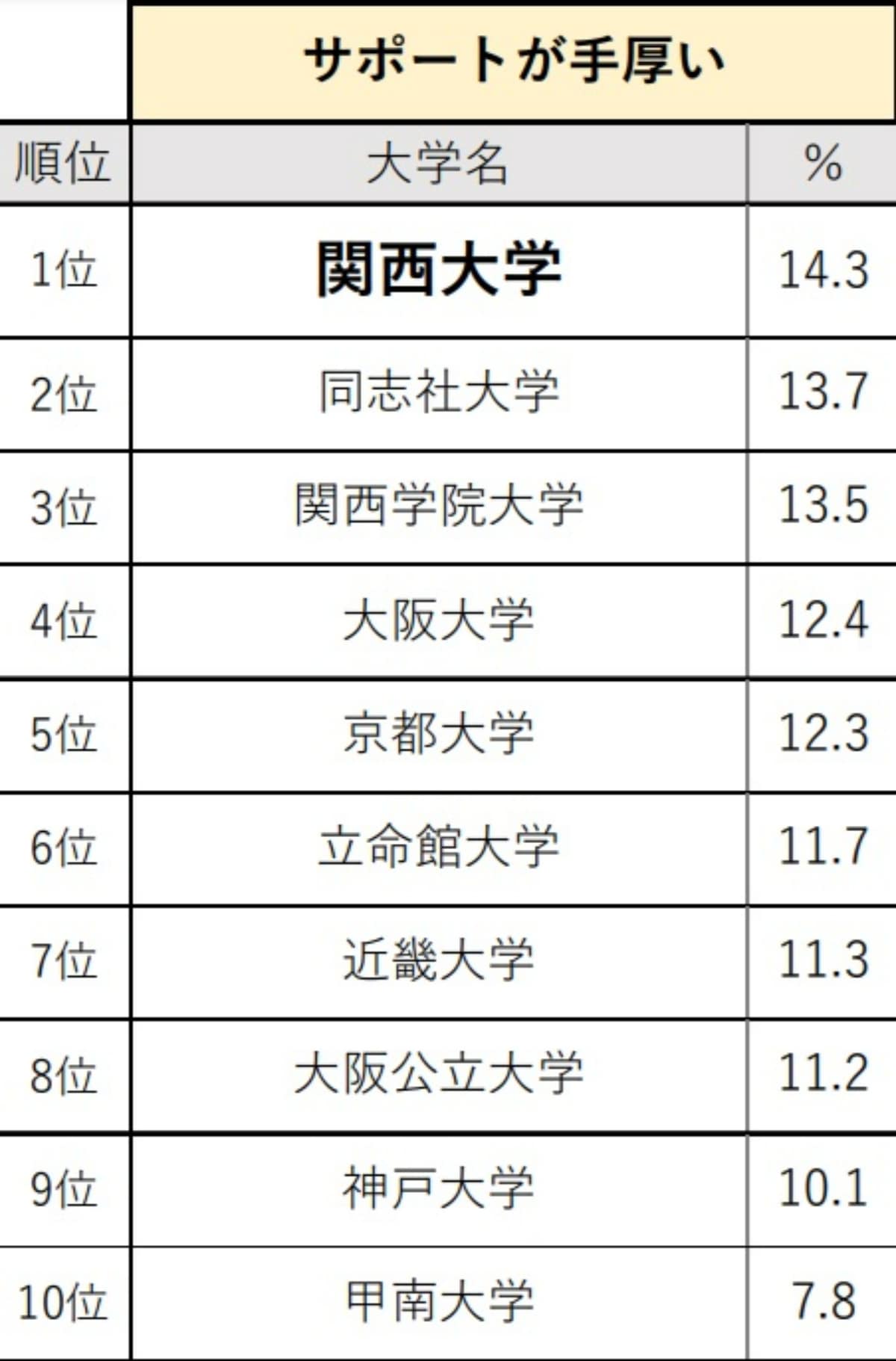 関西の高校生が選ぶ「サポートが手厚いと思う大学」ランキング