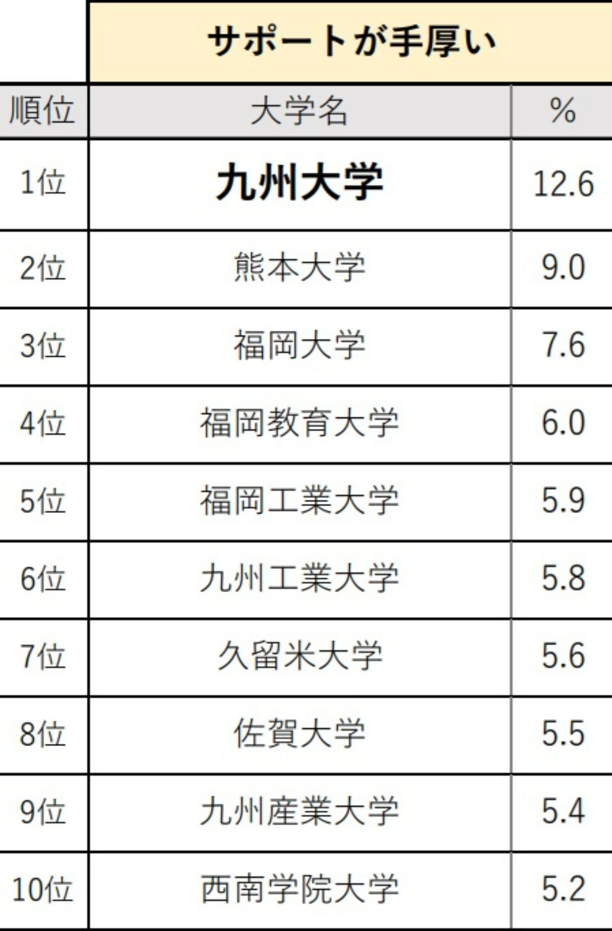 中国・四国の高校生が選ぶ「サポートが手厚いと思う大学」ランキング