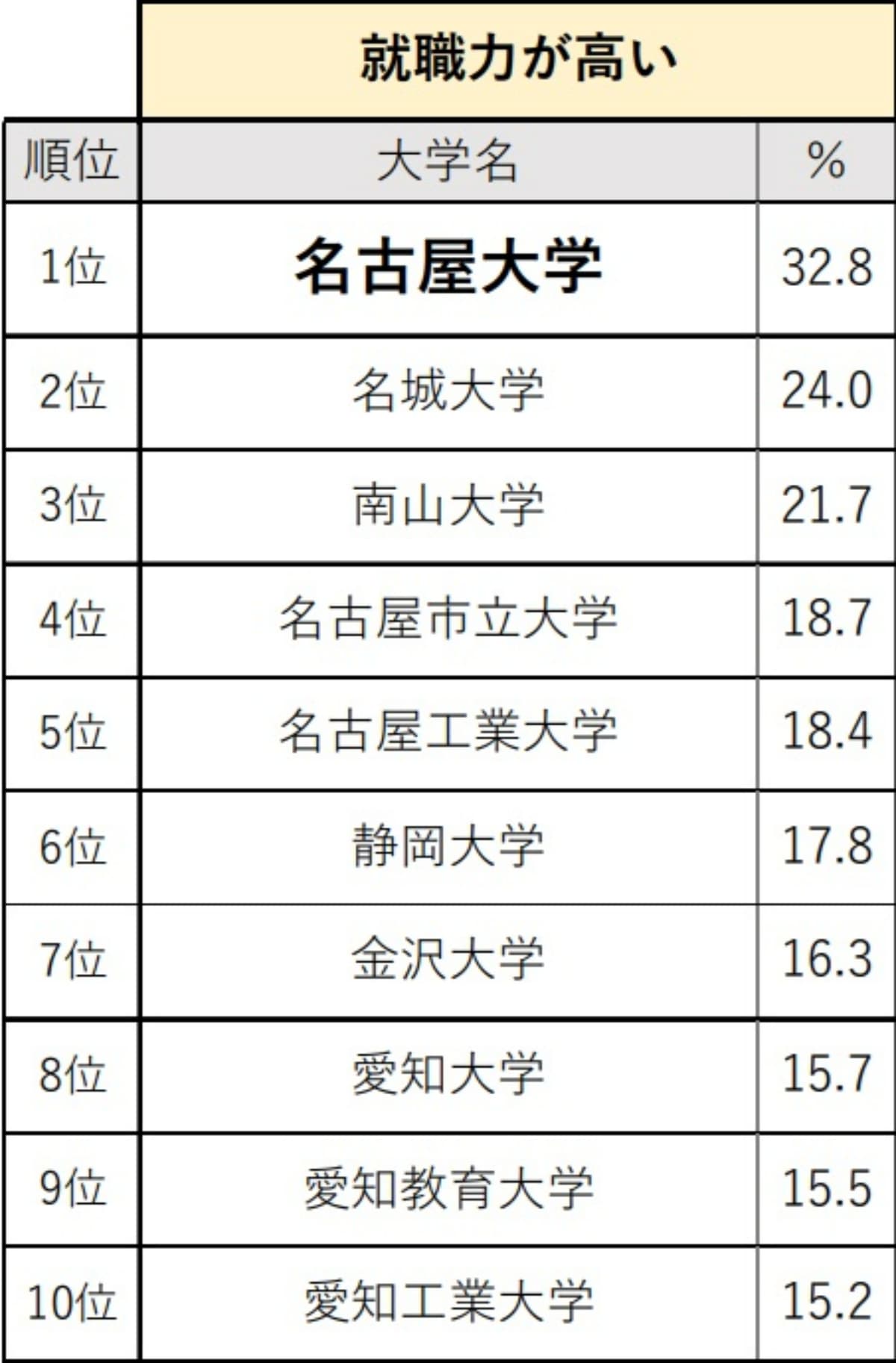 東海・北陸の高校生が選ぶ「就職力が高いと思う大学」ランキング