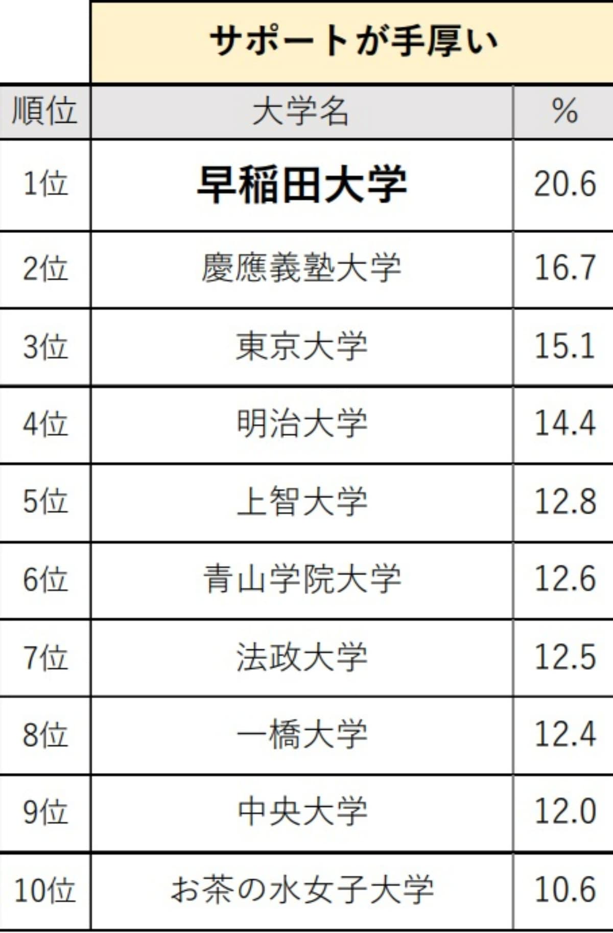 関東・甲信越の高校生が選ぶ「サポートが手厚いと思う大学」ランキング